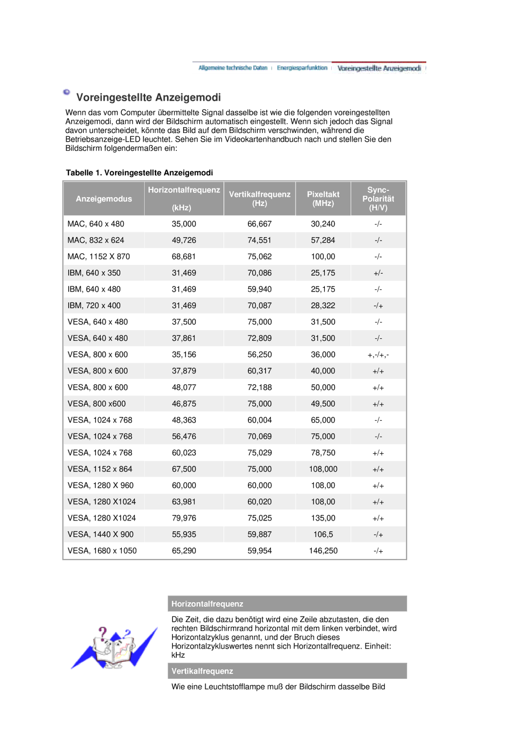 Samsung LS21DPWASQ/EDC Tabelle 1. Voreingestellte Anzeigemodi, Anzeigemodus Horizontalfrequenz, Sync, MHz Polarität KHz 