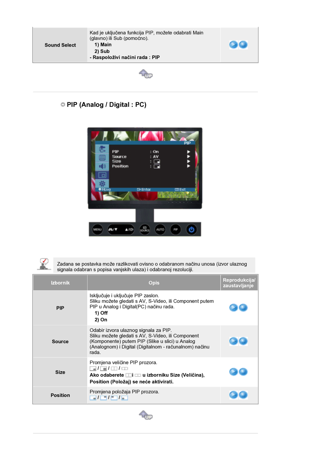 Samsung LS21DPWASQ/EDC PIP Analog / Digital PC, Sound Select Main Sub Raspoloživi načini rada PIP, Source Size Position 