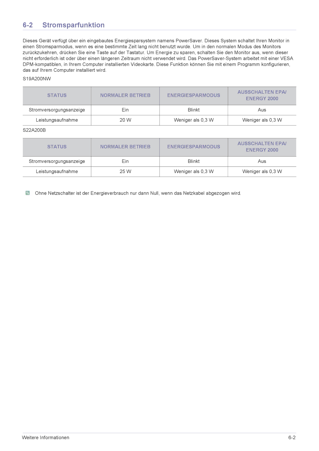 Samsung LS22A200BS/EN, LS19A200NW/EN, LS22A200BST/EN manual Stromsparfunktion 