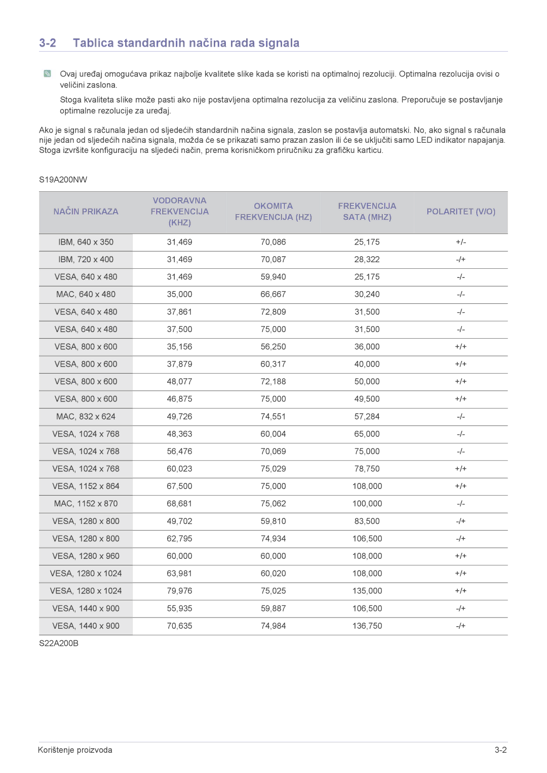 Samsung LS22A200BST/EN manual Tablica standardnih načina rada signala 