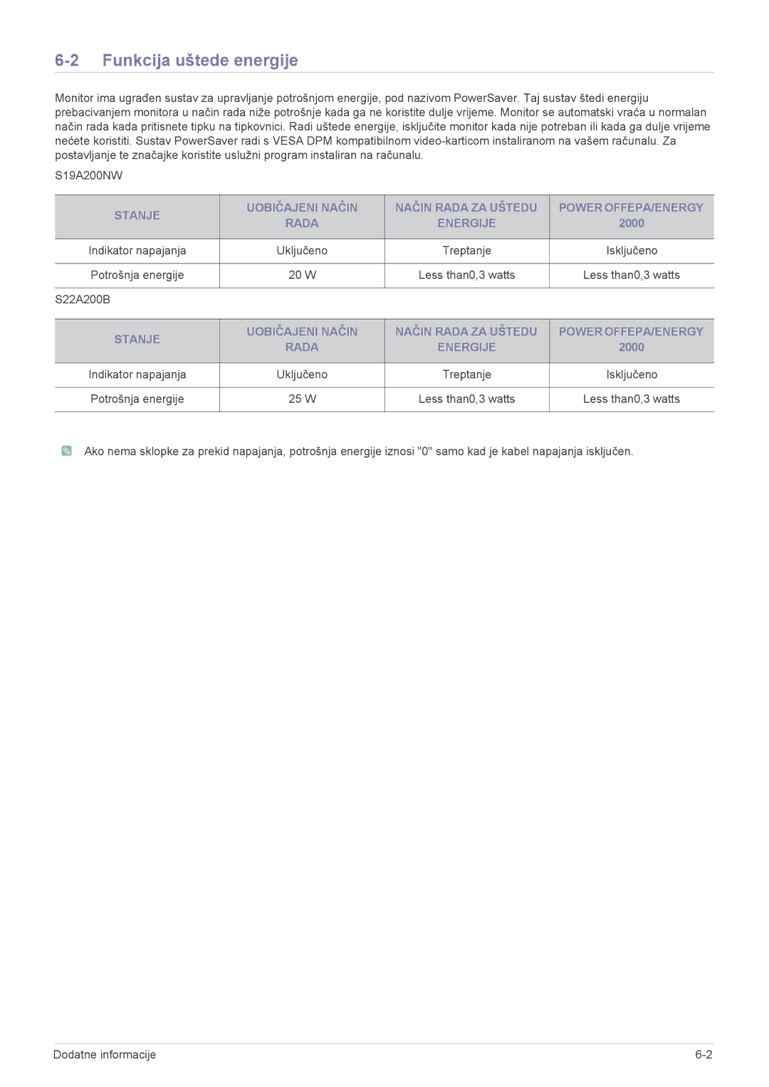 Samsung LS22A200BST/EN manual Funkcija uštede energije 