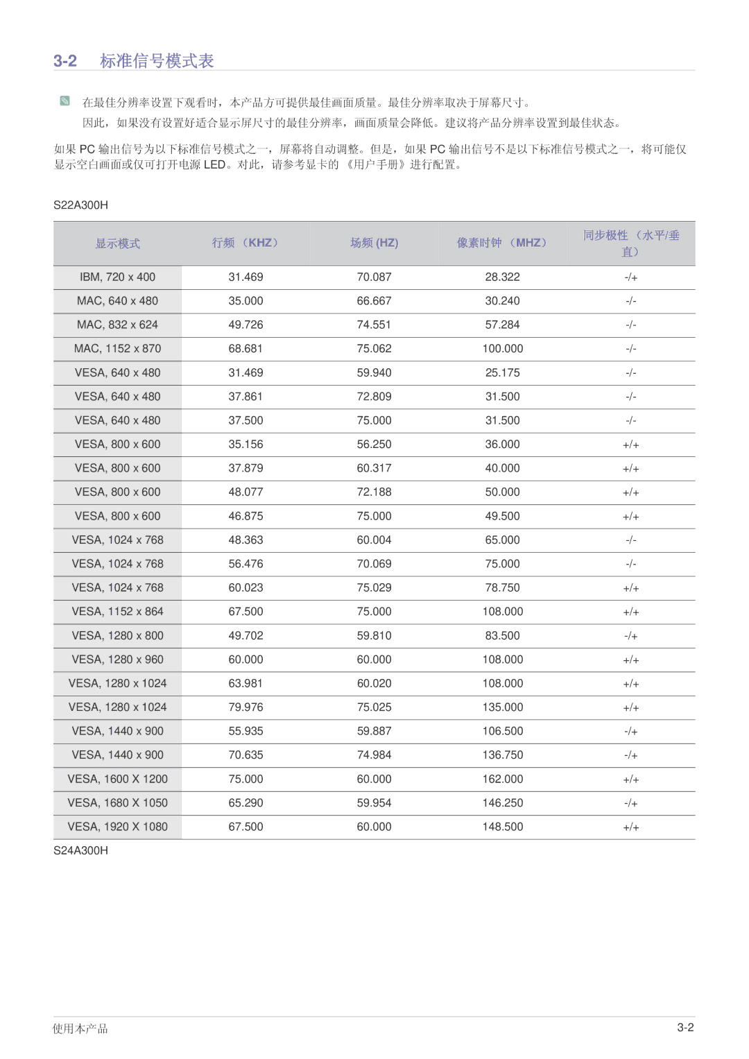 Samsung LS24A300HSZ/EN, LS22A300HSZ/EN, LS22A300HS/EN manual 2标准信号模式表, 行频 （Khz）, 像素时钟 （Mhz） 同步极性 （水平/垂 