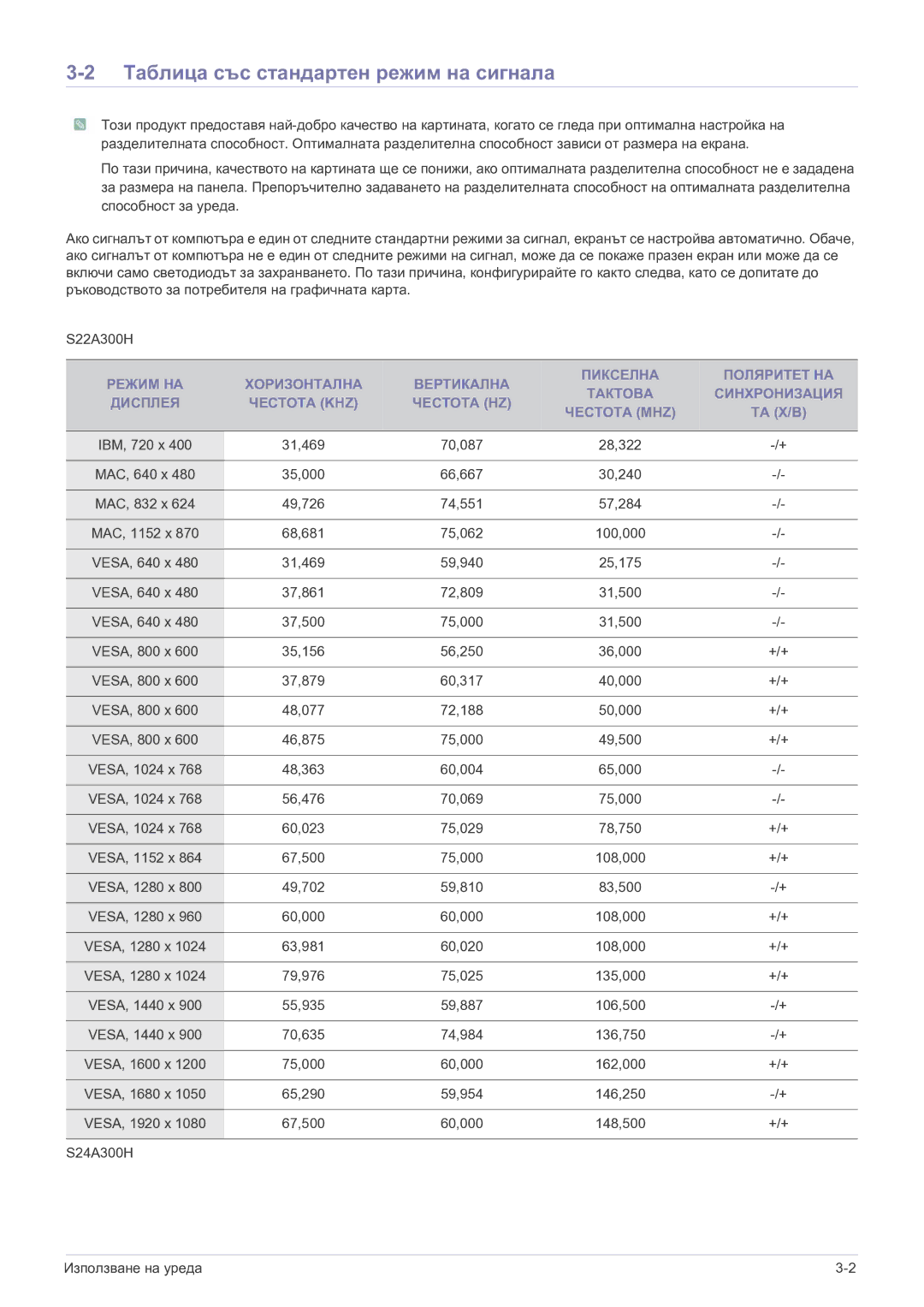Samsung LS24A300HSZ/EN, LS22A300HSZ/EN manual Таблица със стандартен режим на сигнала, Та Х/В 