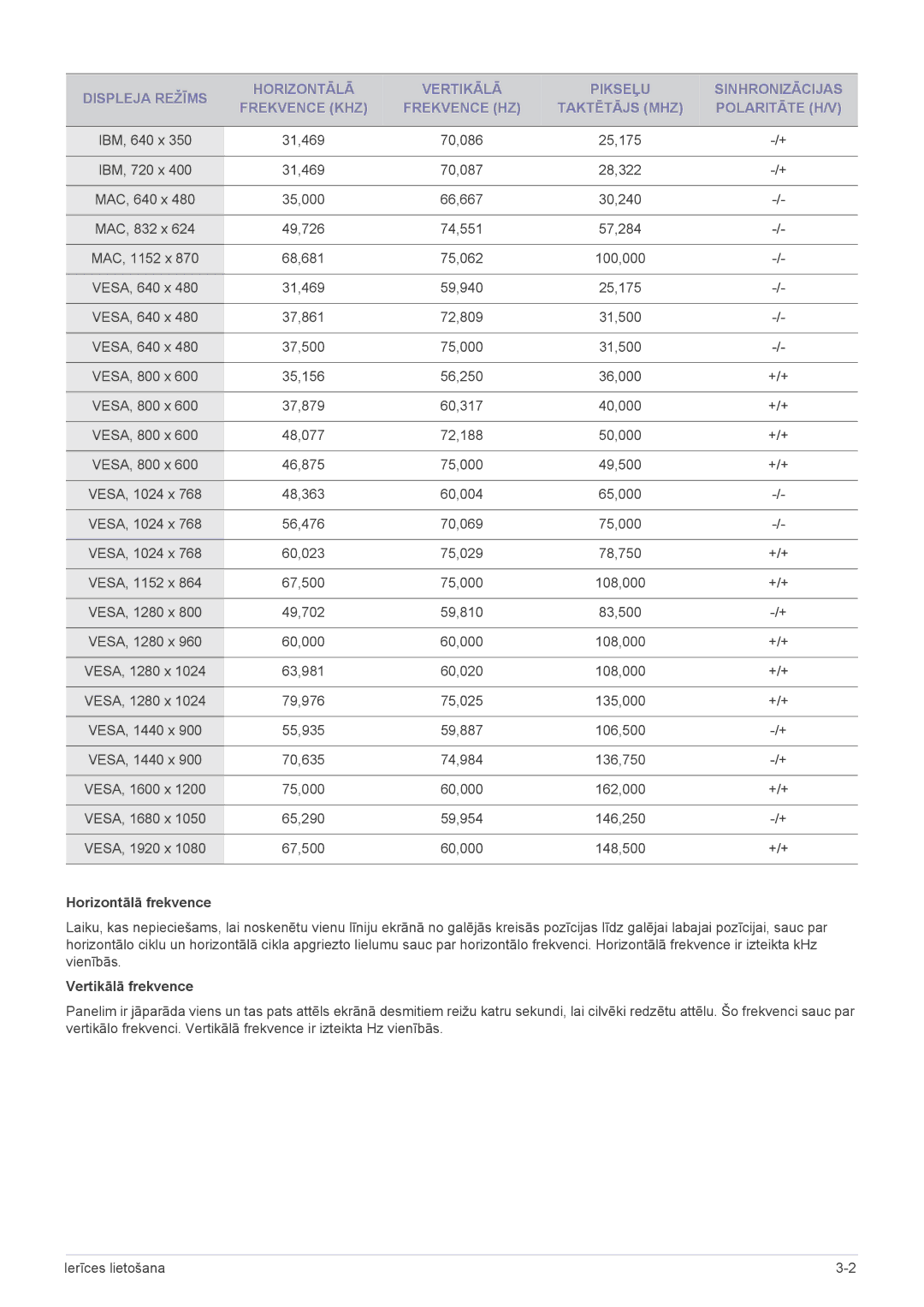 Samsung LS24A300HSZ/EN, LS22A300HSZ/EN manual Horizontālā frekvence, Vertikālā frekvence 