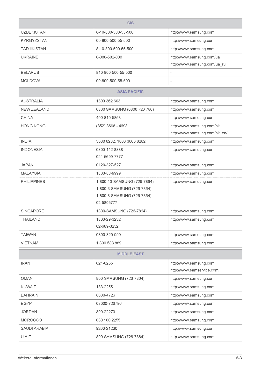 Samsung LS22A460BSU/EN manual Asia Pacific, Middle East 