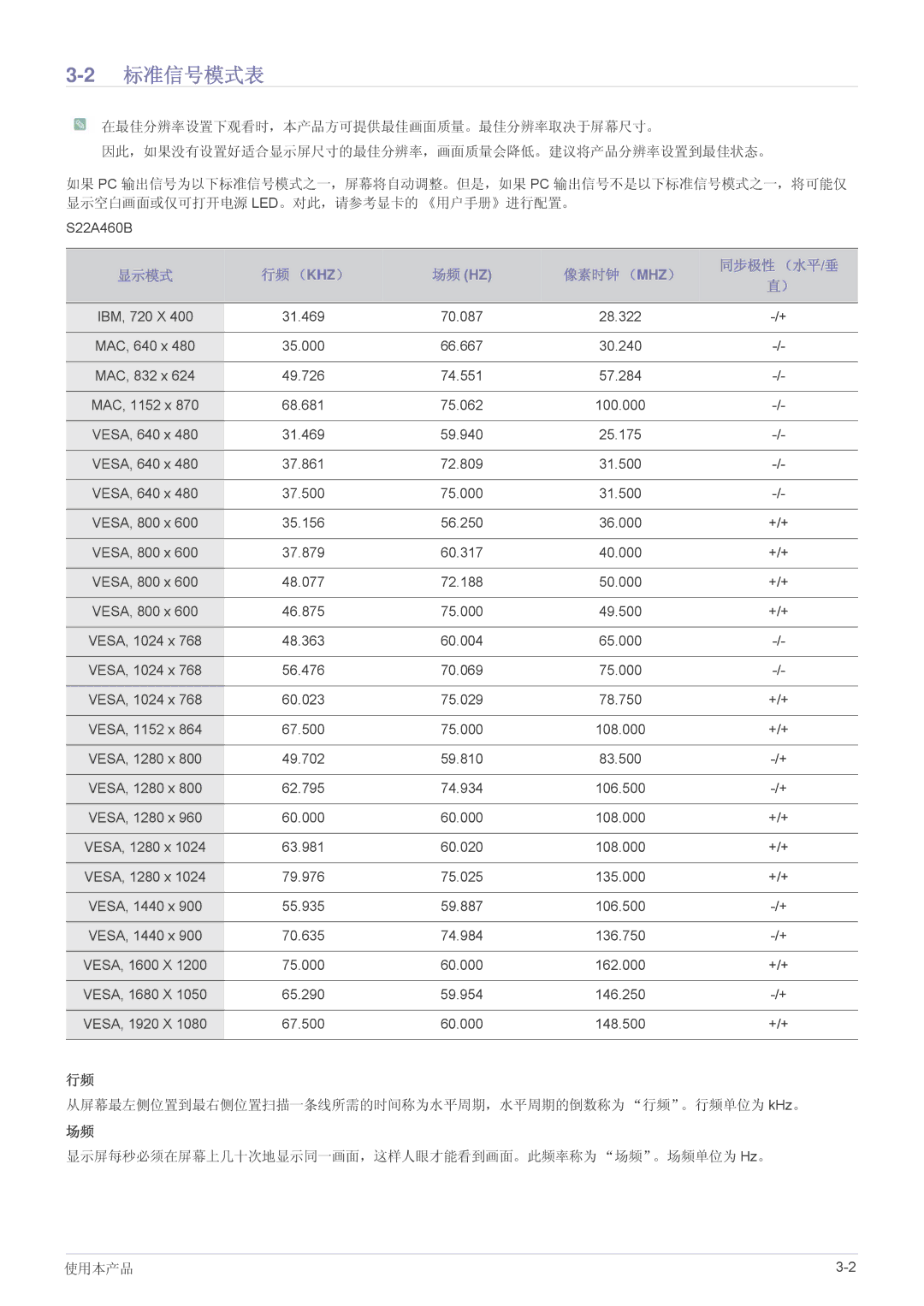 Samsung LS22A460BSU/EN manual 2标准信号模式表, 行频 （Khz）, 像素时钟 （Mhz） 同步极性 （水平/垂 