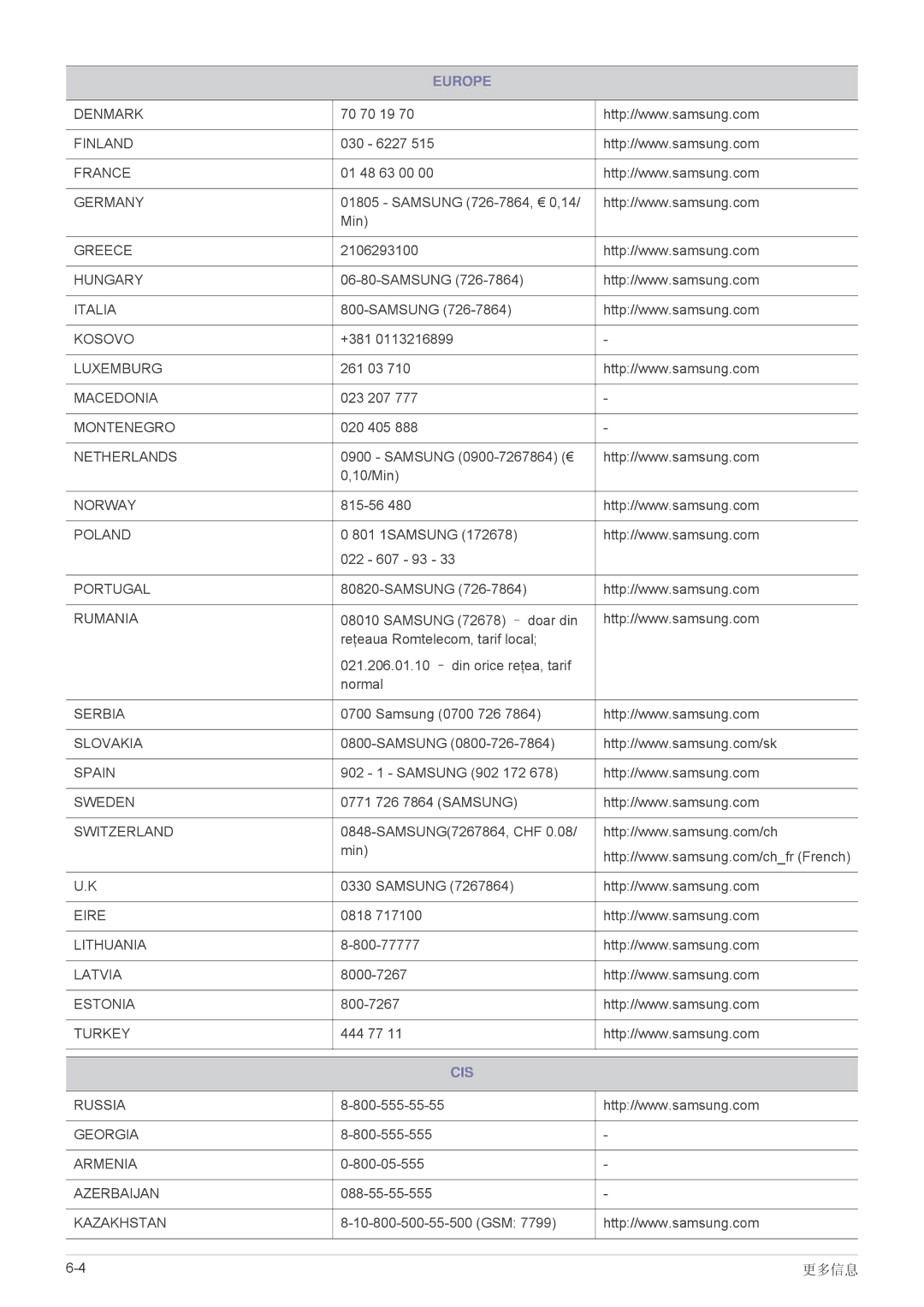 Samsung LS22A460BSU/EN manual Cis 