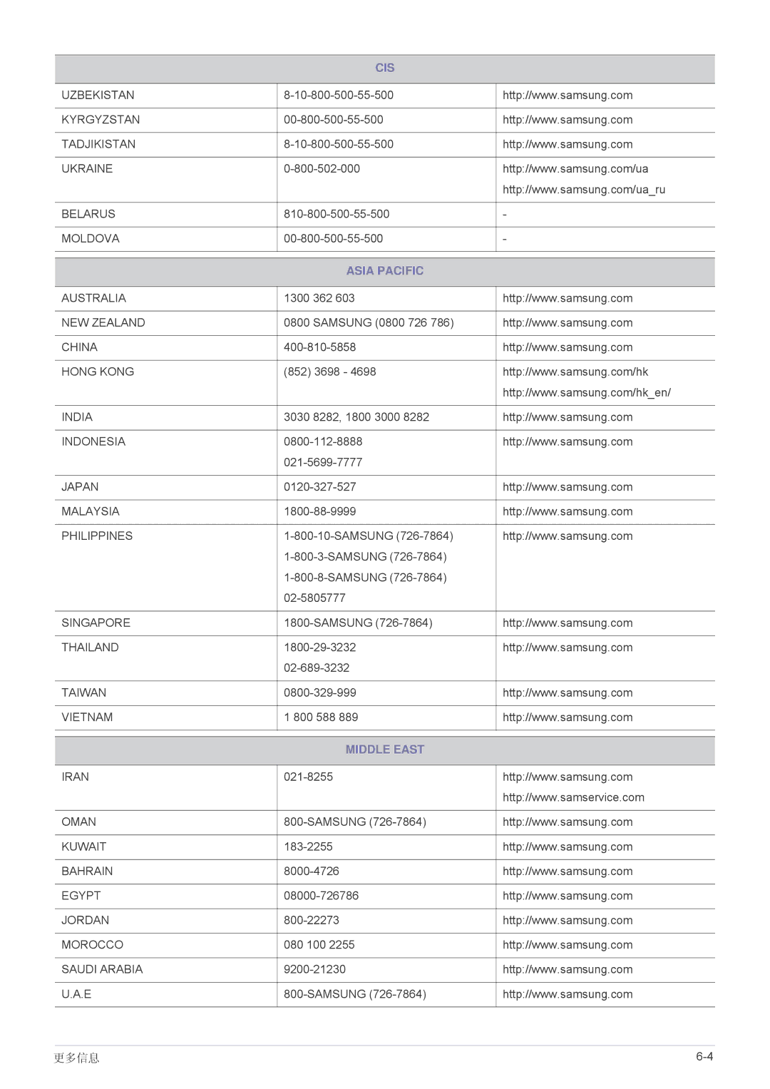 Samsung LS22A460BSU/EN manual Asia Pacific 