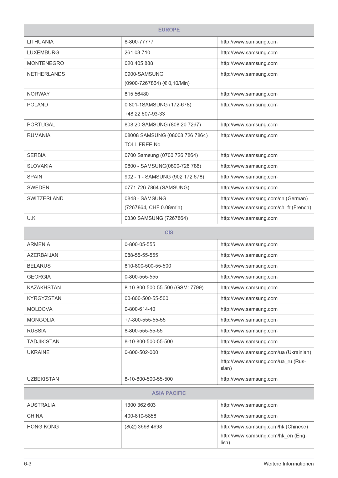 Samsung LS22B150NS/EN, LS19B150NS/EN manual Cis, Asia Pacific 