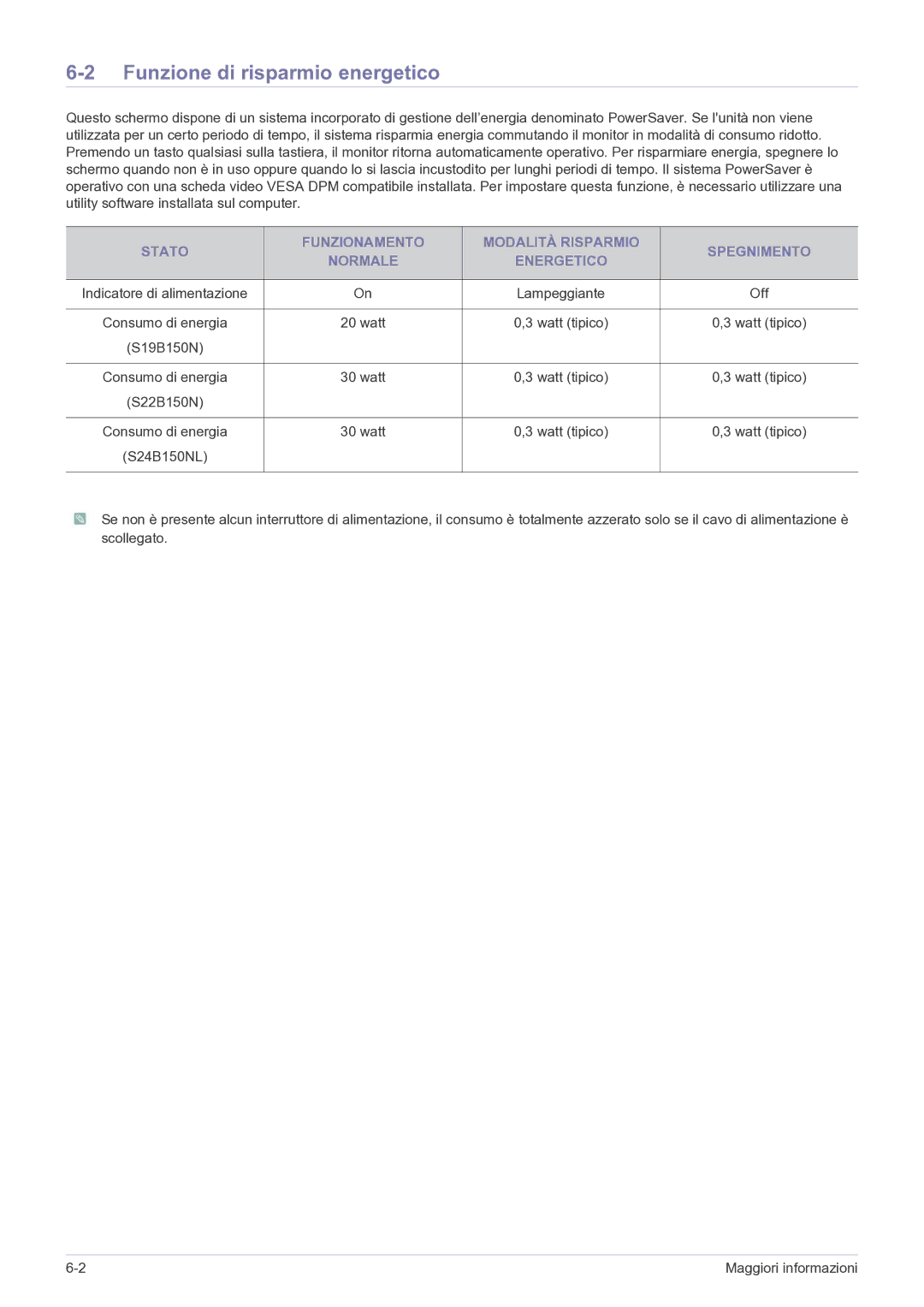 Samsung LS22B150NS/EN, LS19B150NS/EN manual Funzione di risparmio energetico 