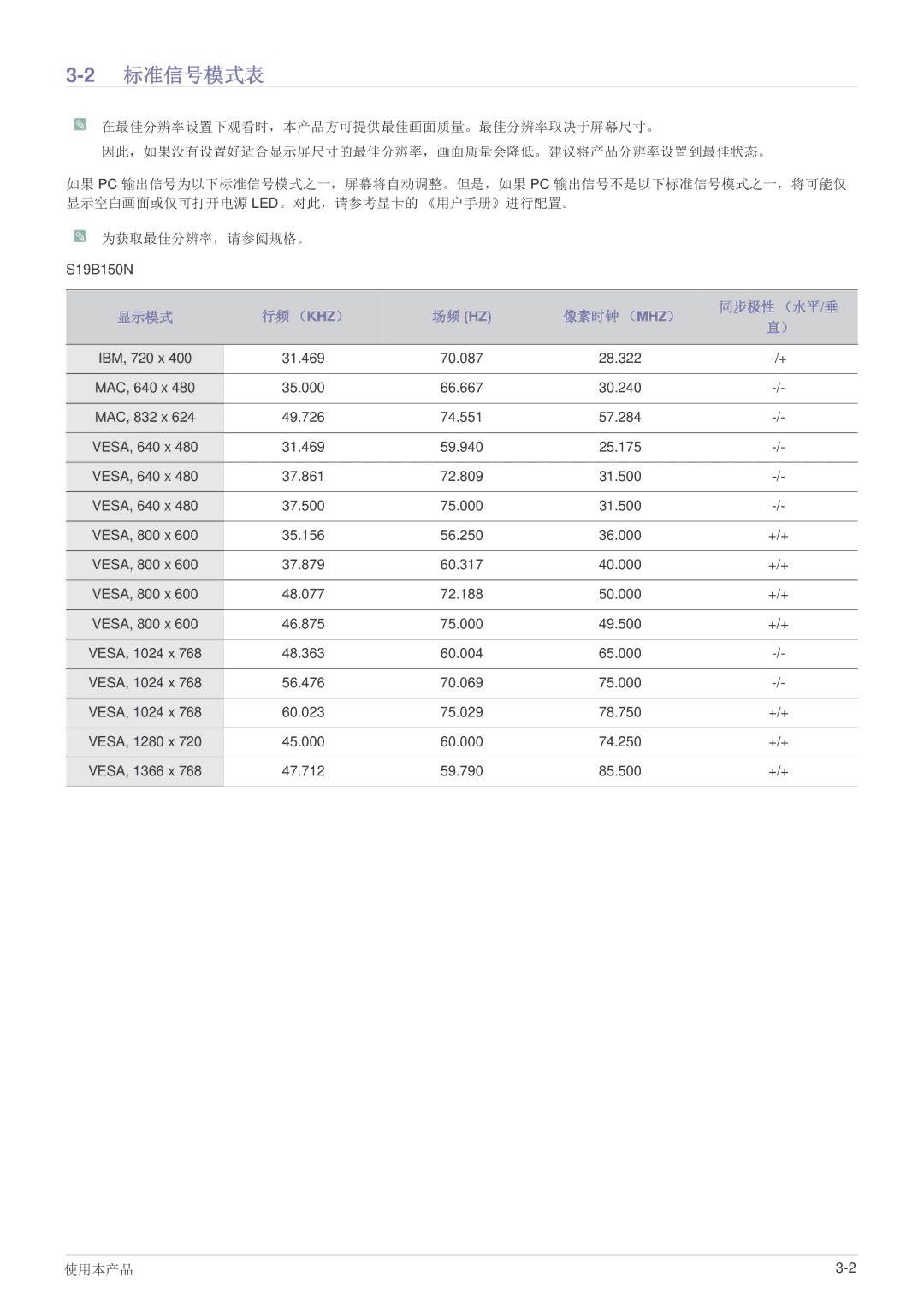 Samsung LS19B150NS/EN, LS22B150NS/EN manual 2标准信号模式表, 显示模式 行频 （Khz）, 像素时钟 （Mhz） 同步极性 （水平/垂 