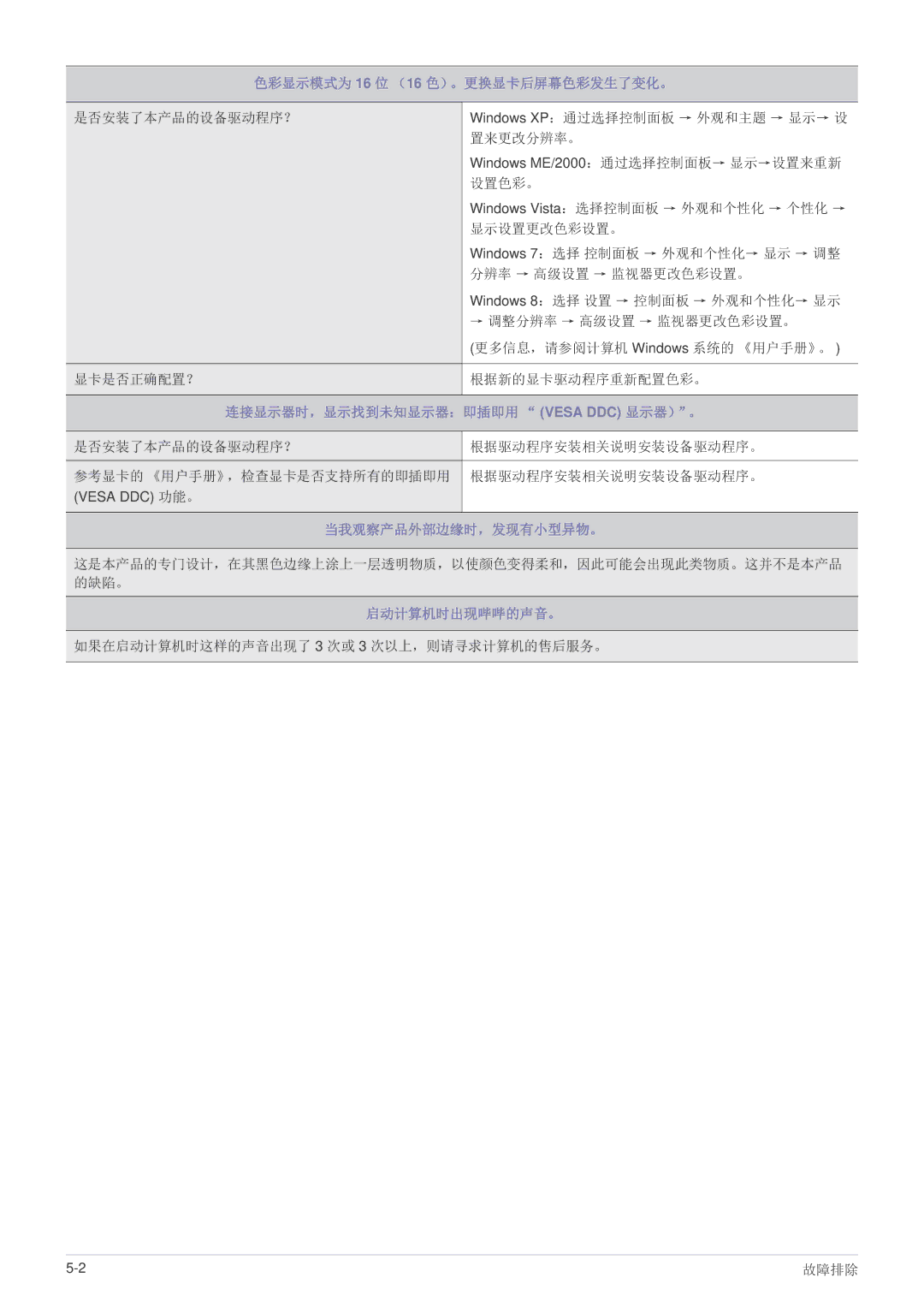 Samsung LS22B150NS/EN 色彩显示模式为 16 位 （16 色）。更换显卡后屏幕色彩发生了变化。, 连接显示器时，显示找到未知显示器：即插即用 Vesa DDC 显示器）。, 当我观察产品外部边缘时，发现有小型异物。 