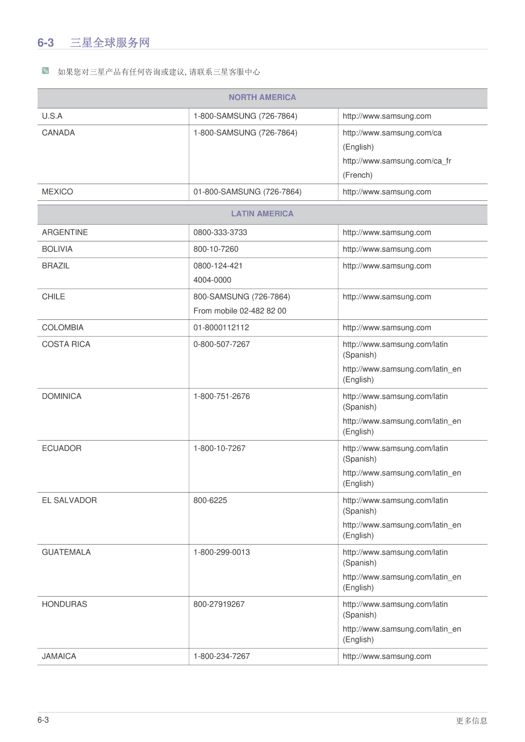 Samsung LS22B150NS/EN, LS19B150NS/EN manual 三星全球服务网, Latin America 