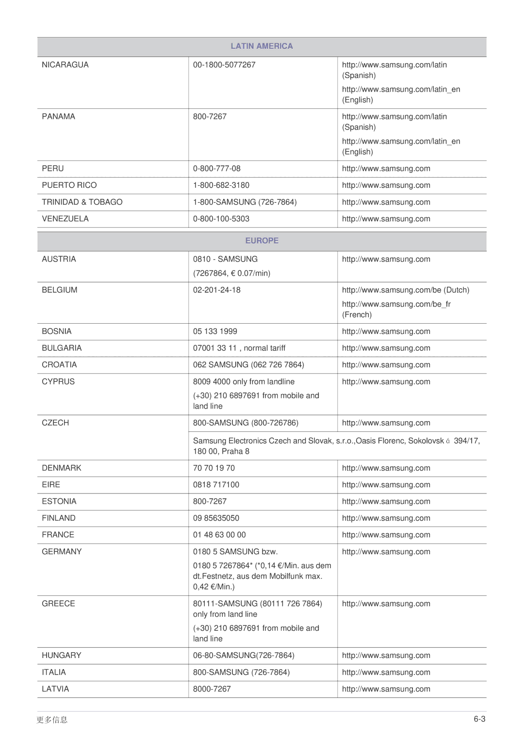 Samsung LS19B150NS/EN, LS22B150NS/EN manual Europe 