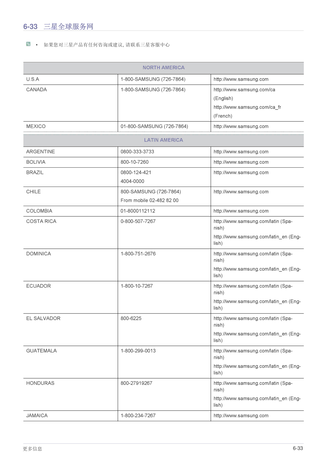 Samsung LS19B300NS/EN, LS22B300HS/EN, LS23B300BS/EN, LS22B300BS/EN, LS23B300HS/EN, LS22A300NS/EN manual 33三星全球服务网, Latin America 