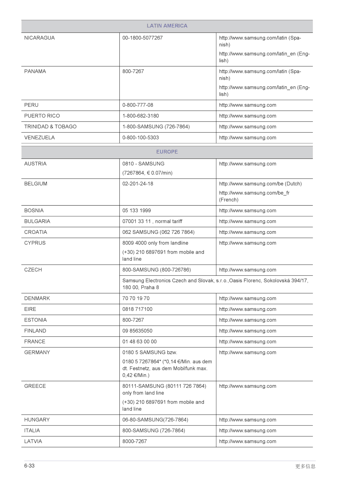 Samsung LS22B300BS/EN, LS22B300HS/EN, LS23B300BS/EN, LS19B300NS/EN, LS23B300HS/EN, LS22A300NS/EN, LS24B300HS/EN manual Europe 