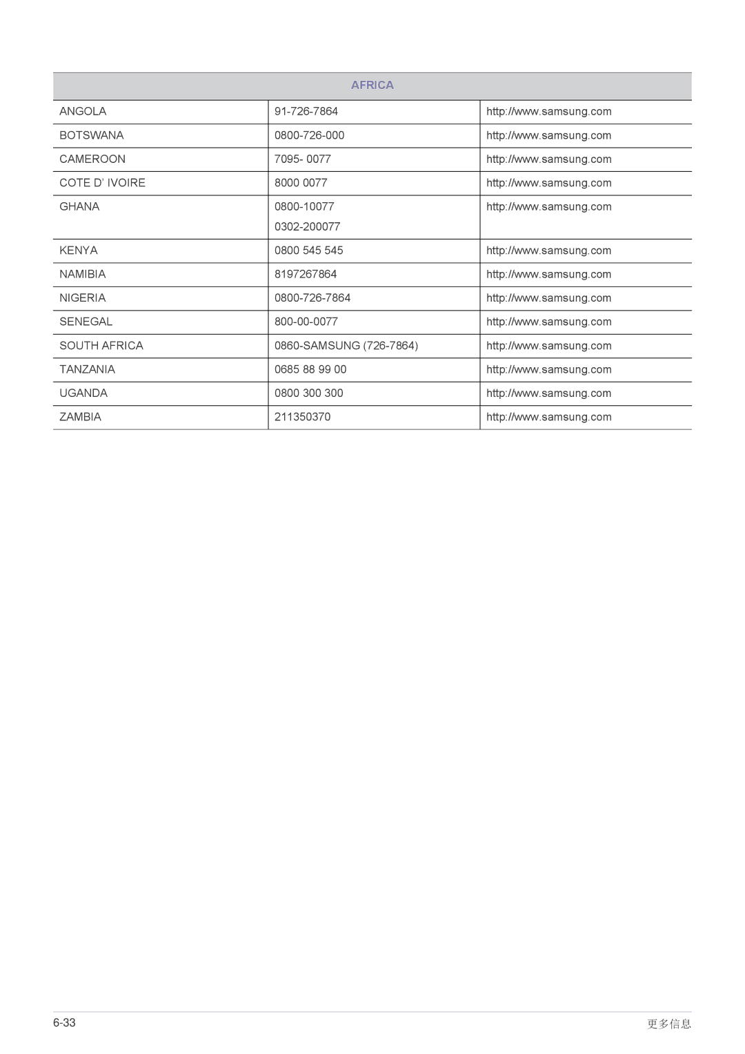 Samsung LS24B300HS/EN, LS22B300HS/EN, LS23B300BS/EN, LS19B300NS/EN, LS22B300BS/EN, LS23B300HS/EN, LS22A300NS/EN manual Africa 