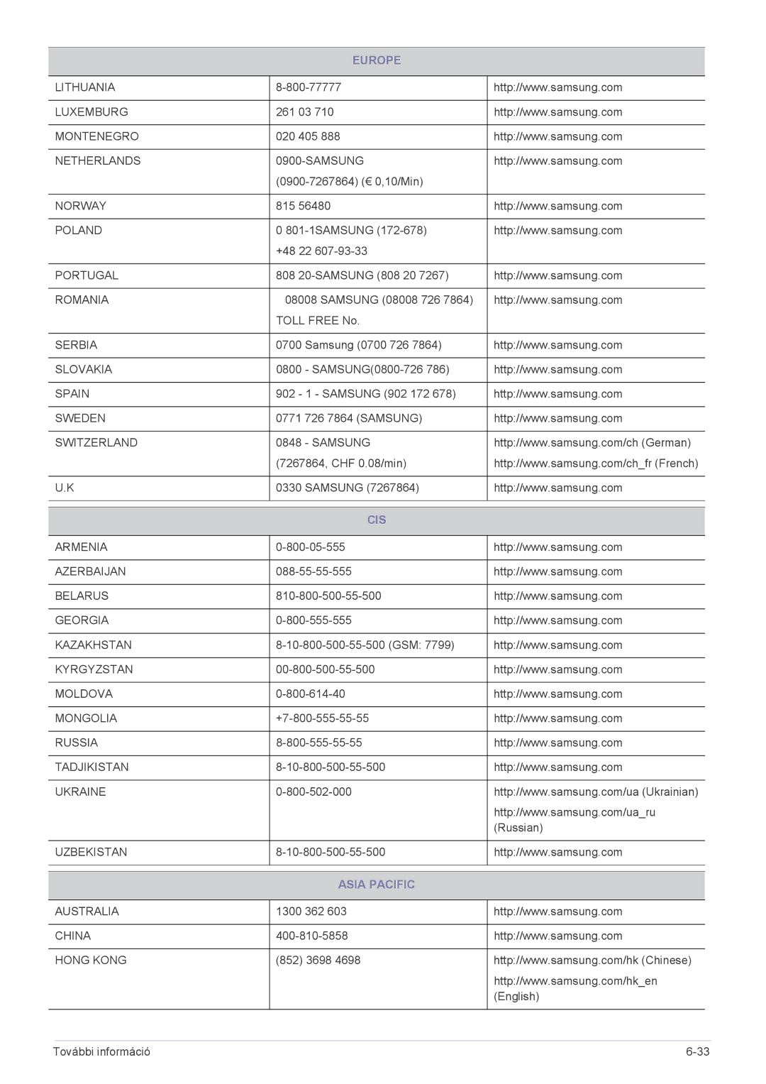 Samsung LS24B300BL/EN, LS22B300HS/EN, LS23B300BS/EN, LS19B300NS/EN, LS22B300BS/EN, LS23B300HS/EN manual Cis, Asia Pacific 