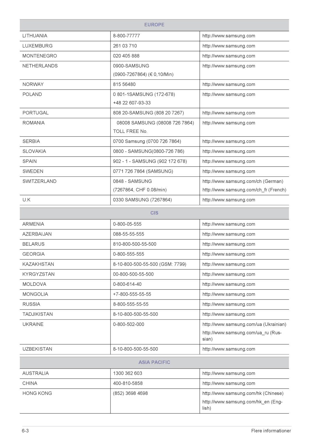 Samsung LS23B300HS/EN, LS22B300HS/EN, LS23B300BS/EN, LS19B300NS/EN, LS22B300BS/EN, LS23B300NS/EN manual Cis, Asia Pacific 