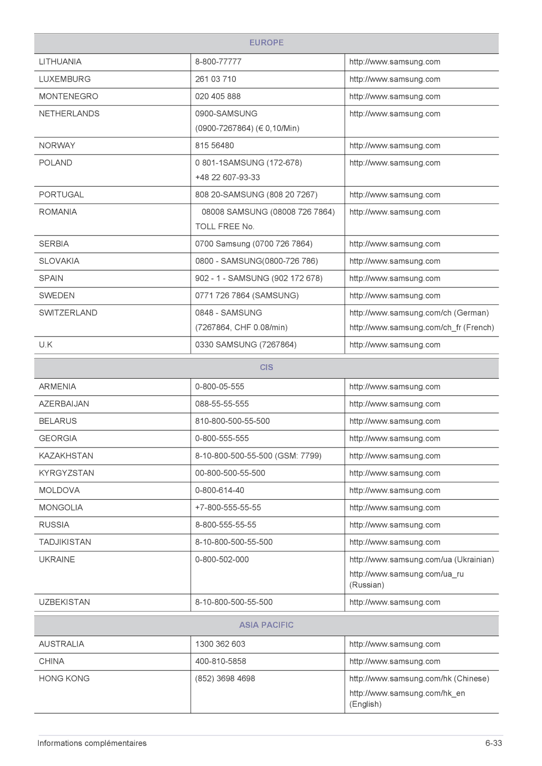 Samsung LS22A300NS/EN, LS22B300HS/EN, LS23B300BS/EN, LS24B300HLZ/EN, LS24B300BLZ/EN, LS19B300NS/EN manual Cis, Asia Pacific 