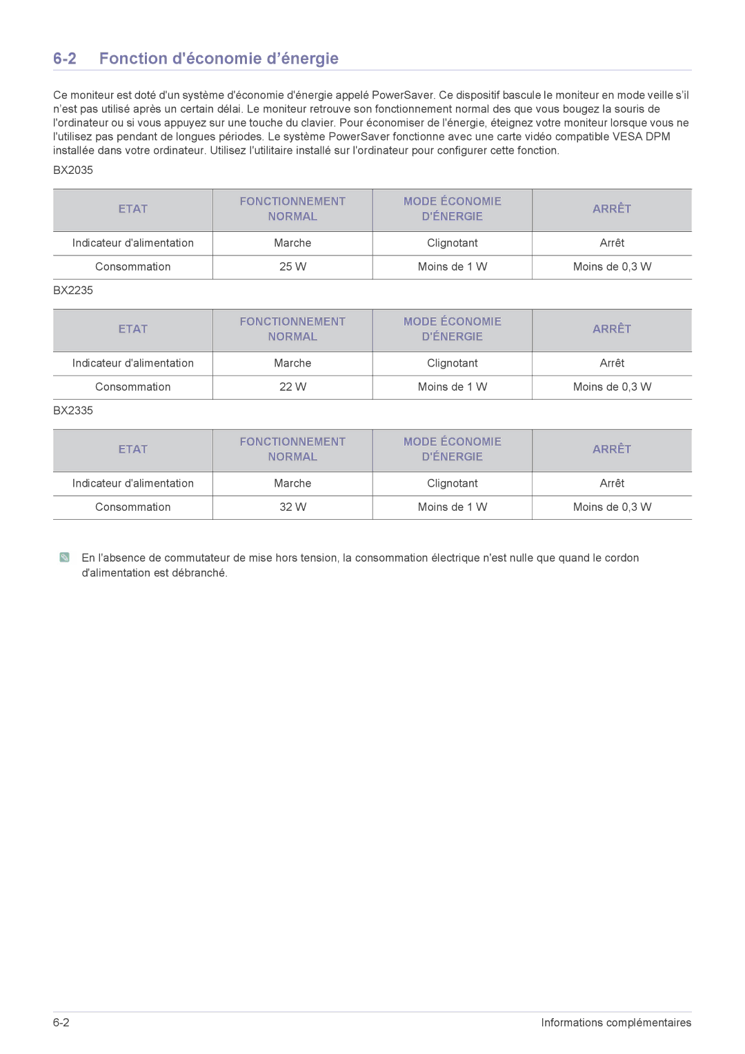 Samsung LS22B3UVME/EN, LS22B3UVMN/EN Fonction déconomie d’énergie, Etat Fonctionnement Mode Économie Arrêt Normal Dénergie 