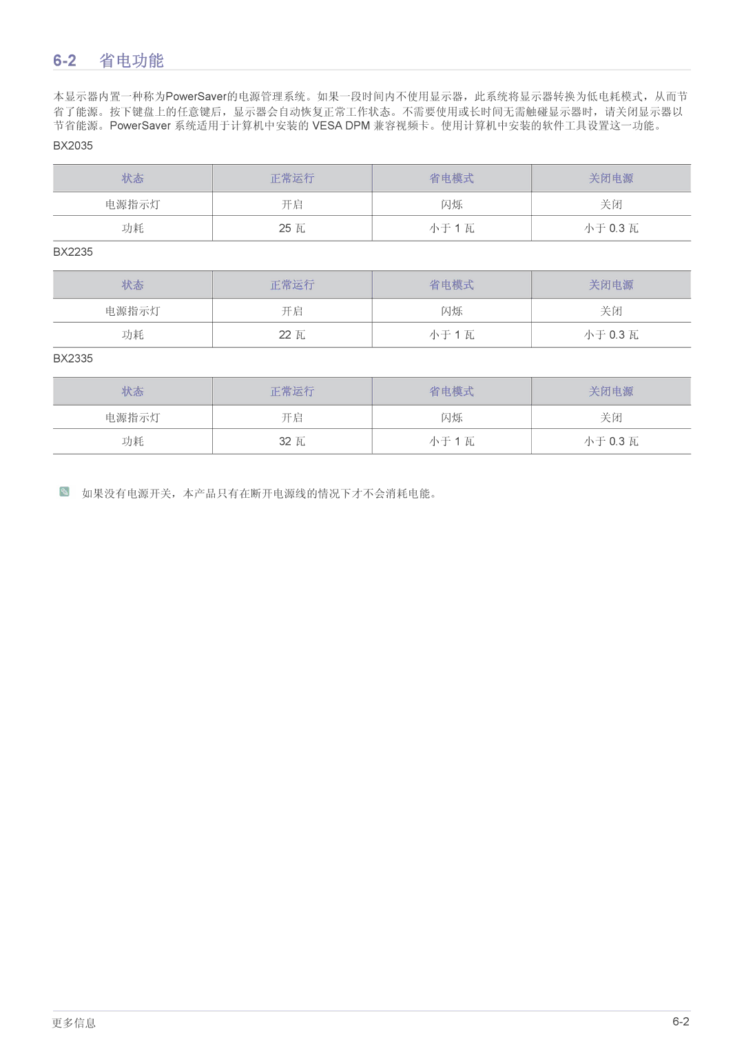 Samsung LS23B3UVMV/ZA, LS22B3UVMN/EN, LS20B3UVMN/EN manual 省电功能, 正常运行 省电模式 关闭电源, 电源指示灯, 如果没有电源开关，本产品只有在断开电源线的情况下才不会消耗电能。 更多信息 