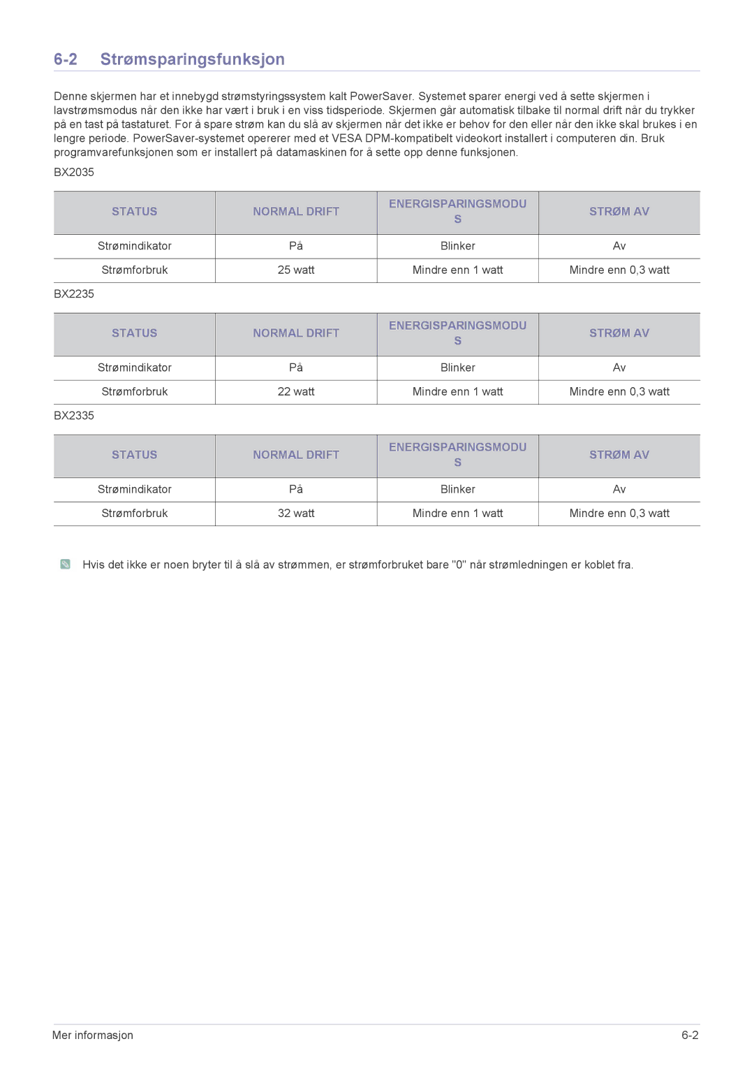 Samsung LS23B3UVMN/EN, LS22B3UVMN/EN, LS20B3UVMN/EN Strømsparingsfunksjon, Status Normal Drift Energisparingsmodu Strøm AV 