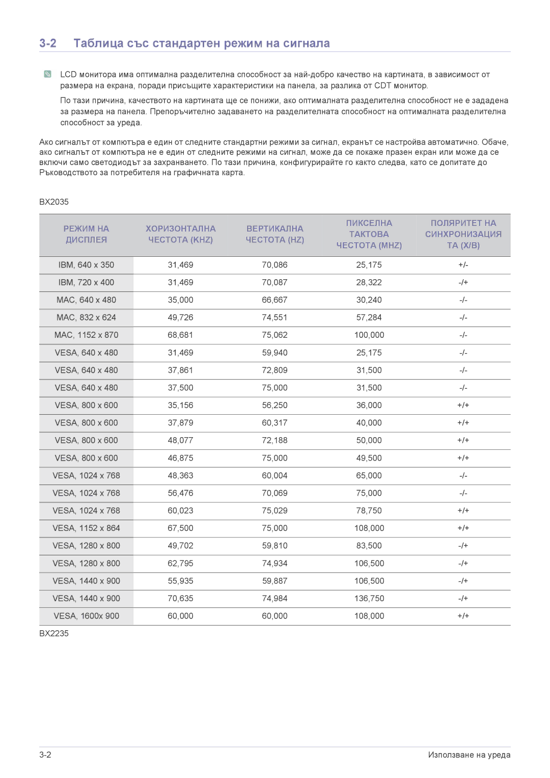 Samsung LS22B3UVMN/EN, LS23B3UVMN/EN, LS20B3UVMV/ZA manual Таблица със стандартен режим на сигнала, Та Х/В 