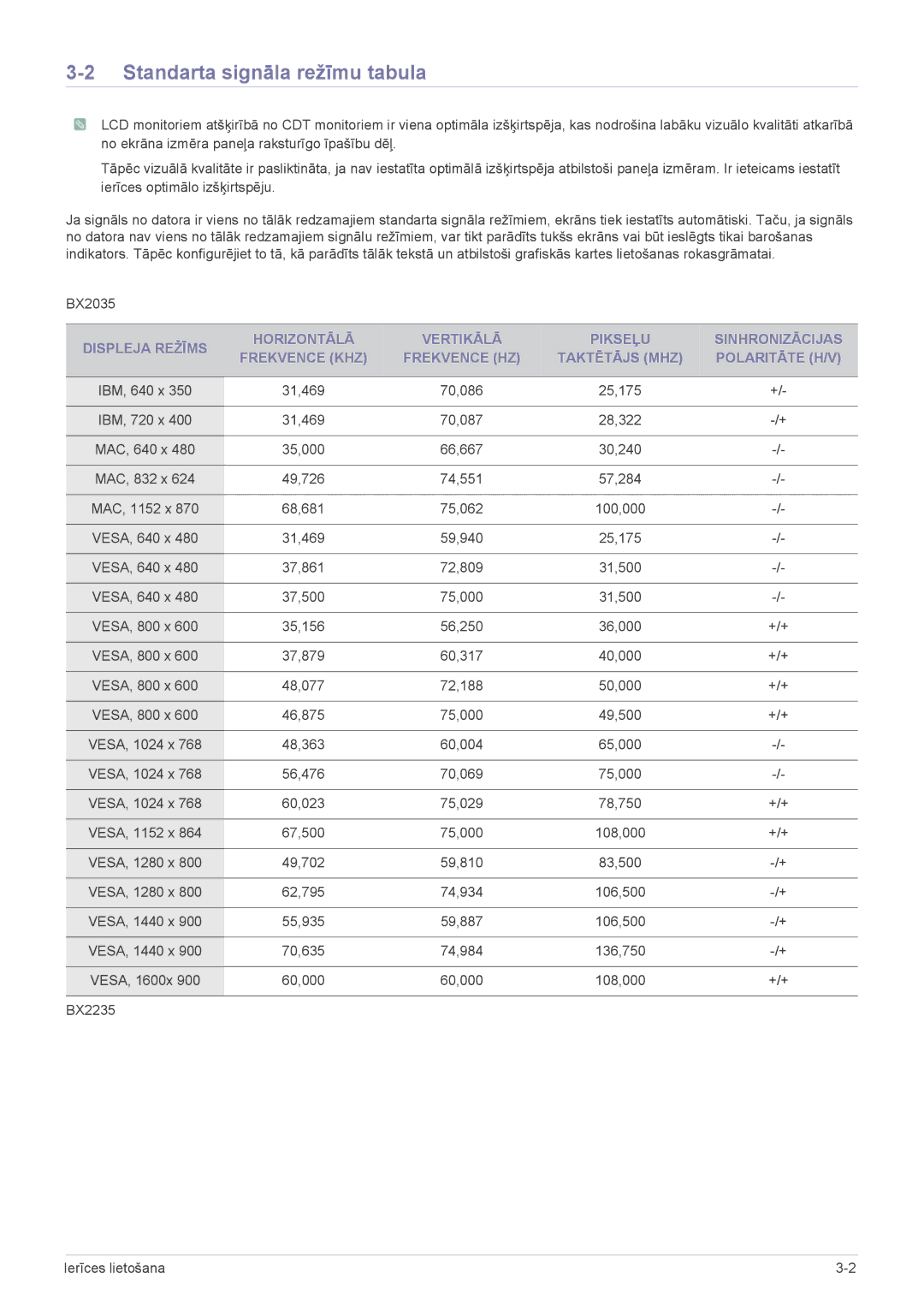 Samsung LS23B3UVMN/EN, LS22B3UVMN/EN manual Standarta signāla režīmu tabula 