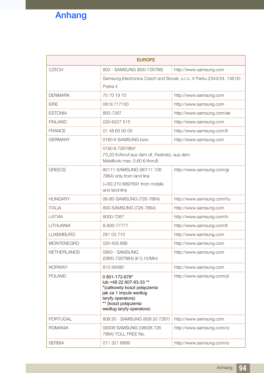 Samsung LS22B420BWV/EN, LS22B42XBWV/EN, LS19B420BWV/EN, LS24B42XBWG/EN, LS24B420BWV/EN, LS22B420BW/EN manual Czech 