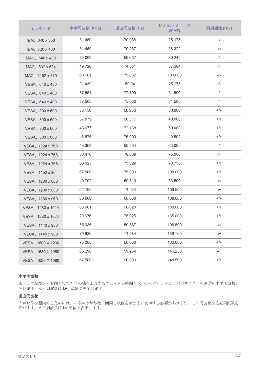 Samsung LS23B5HVFH/XJ, LS22B5HVFH/XJ, LS24B5HVFM/XJ, LS22B5HVFM/XJ, LS24B5HVFH/XJ 表示モード 水平周波数 Khz 垂直周波数 Hz ピクセル クロック 同期極性 H/V 