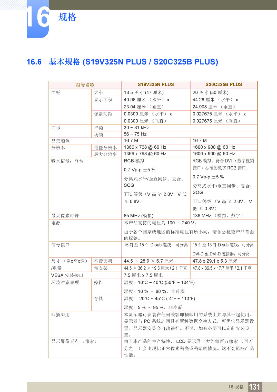 Samsung LS22B150NS/EN, LS22C150NS/EN, LS19C150FS/EN manual 16.6 基本规格 S19V325N Plus / S20C325B Plus 