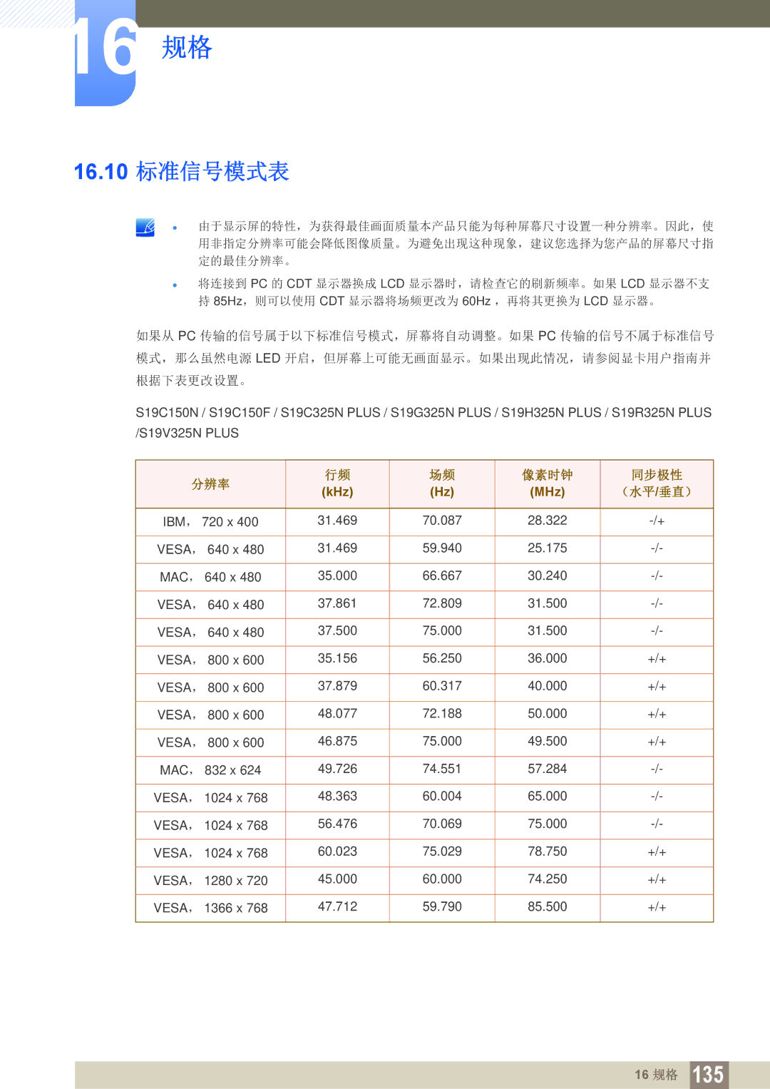 Samsung LS22C150NS/EN, LS19C150FS/EN, LS22B150NS/EN manual 16.10 标准信号模式表, 分辨率 像素时钟 同步极性 