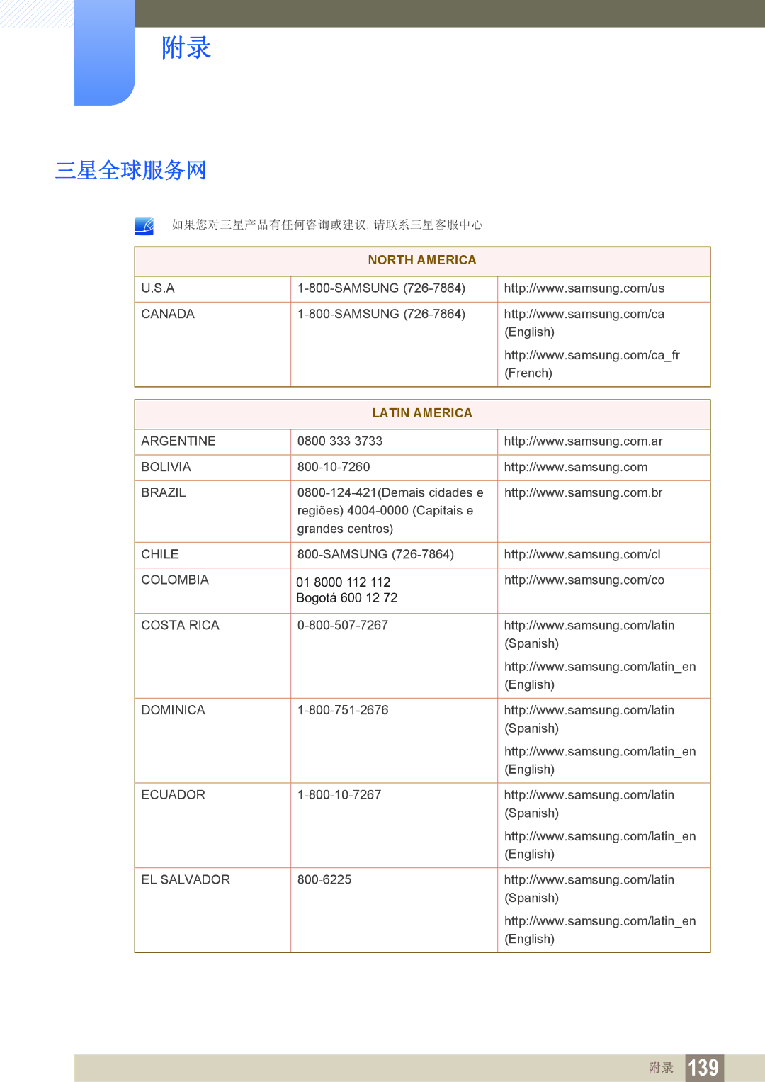 Samsung LS19C150FS/EN, LS22C150NS/EN, LS22B150NS/EN manual 三星全球服务网, Latin America 