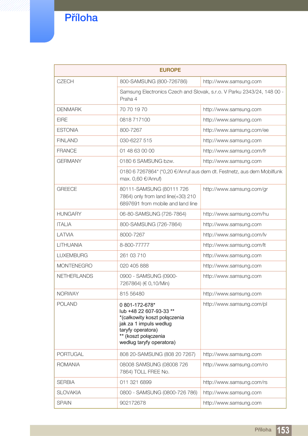 Samsung LS22B150NS/EN, LS22C150NS/EN manual Czech 