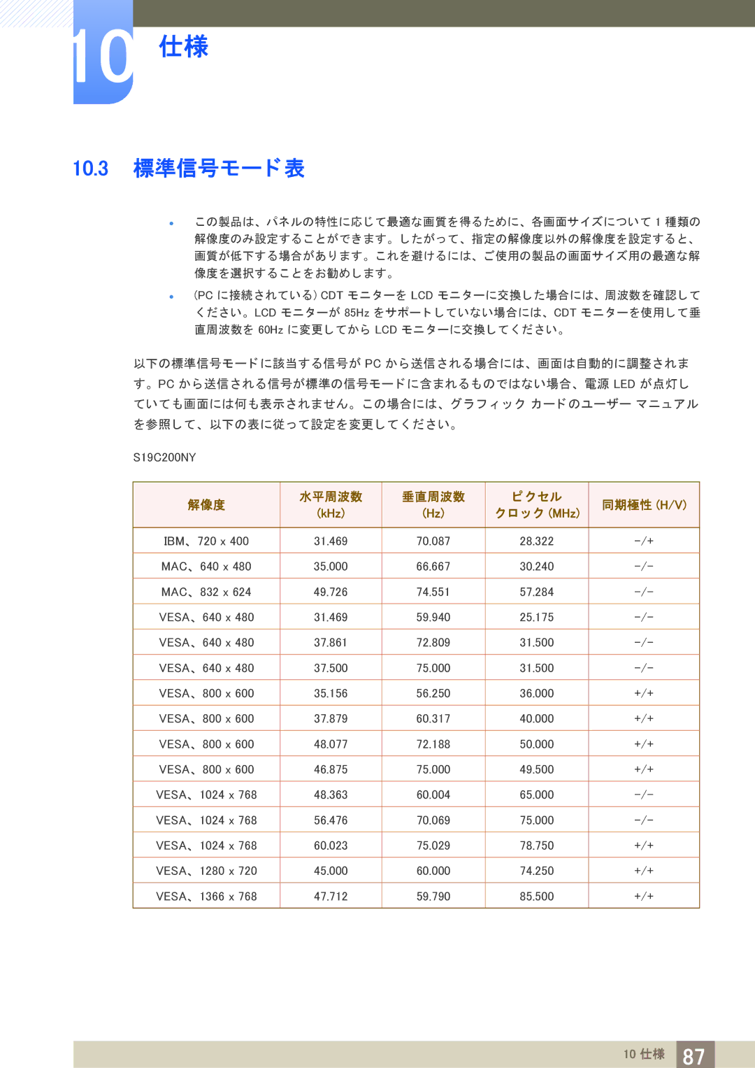 Samsung LS22C20KBSV/XJ, LS19C20KBRV/XJ, LS23C20KBSV/XJ manual 10.3 標準信号モー ド 表, 解像度 水平周波数 垂直周波数 同期極性 H/V 