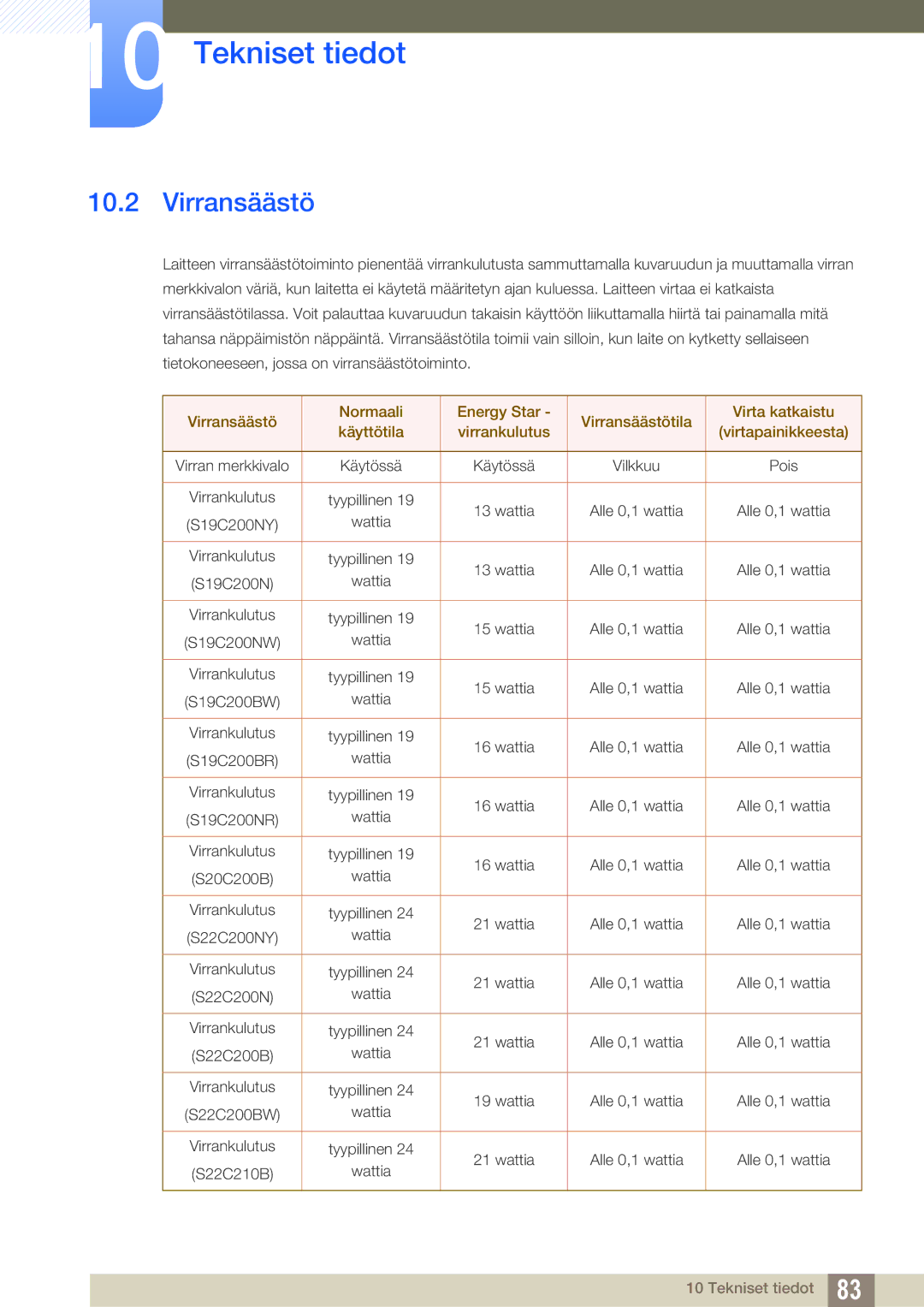 Samsung LS22C20KBS/EN, LS22C20KBSZ/EN, LS19C20KNW/EN, LS24C20KBL/EN manual Virransäästö 