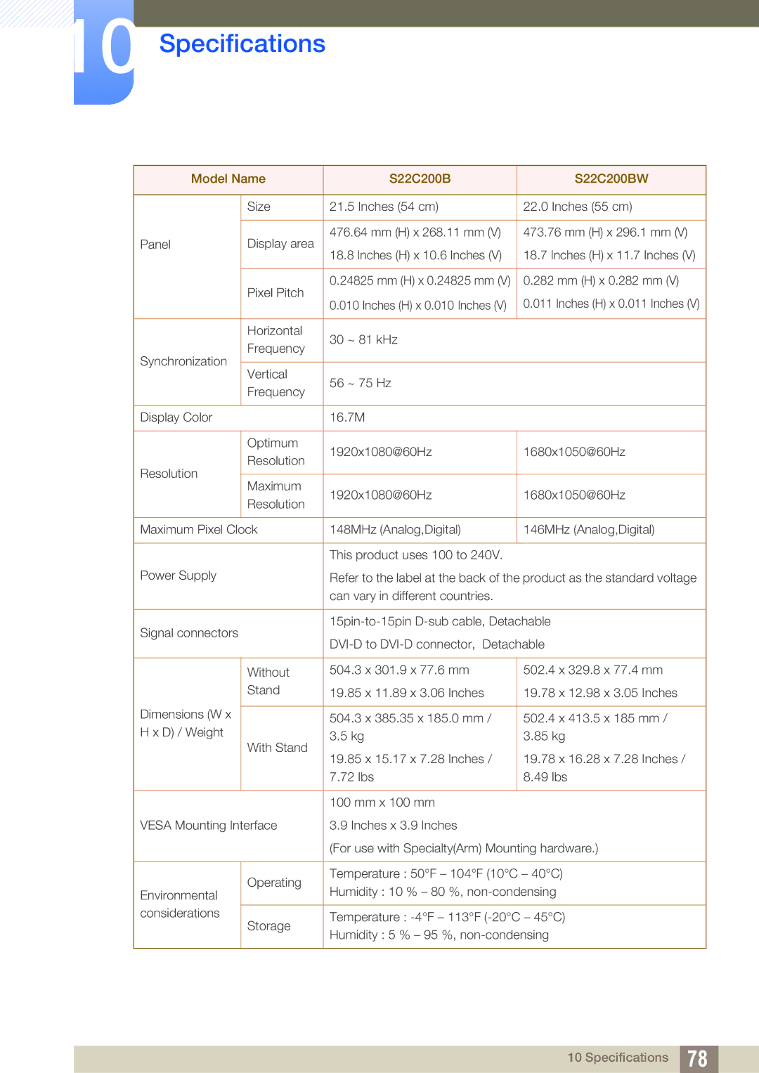 Samsung LS22C20ZNY/RU, LS22C20KBSZ/EN, LS22C20KBSV/XJ, LS19C20KBRV/XJ, LS23C20KBSV/XJ manual Model Name S22C200B S22C200BW 