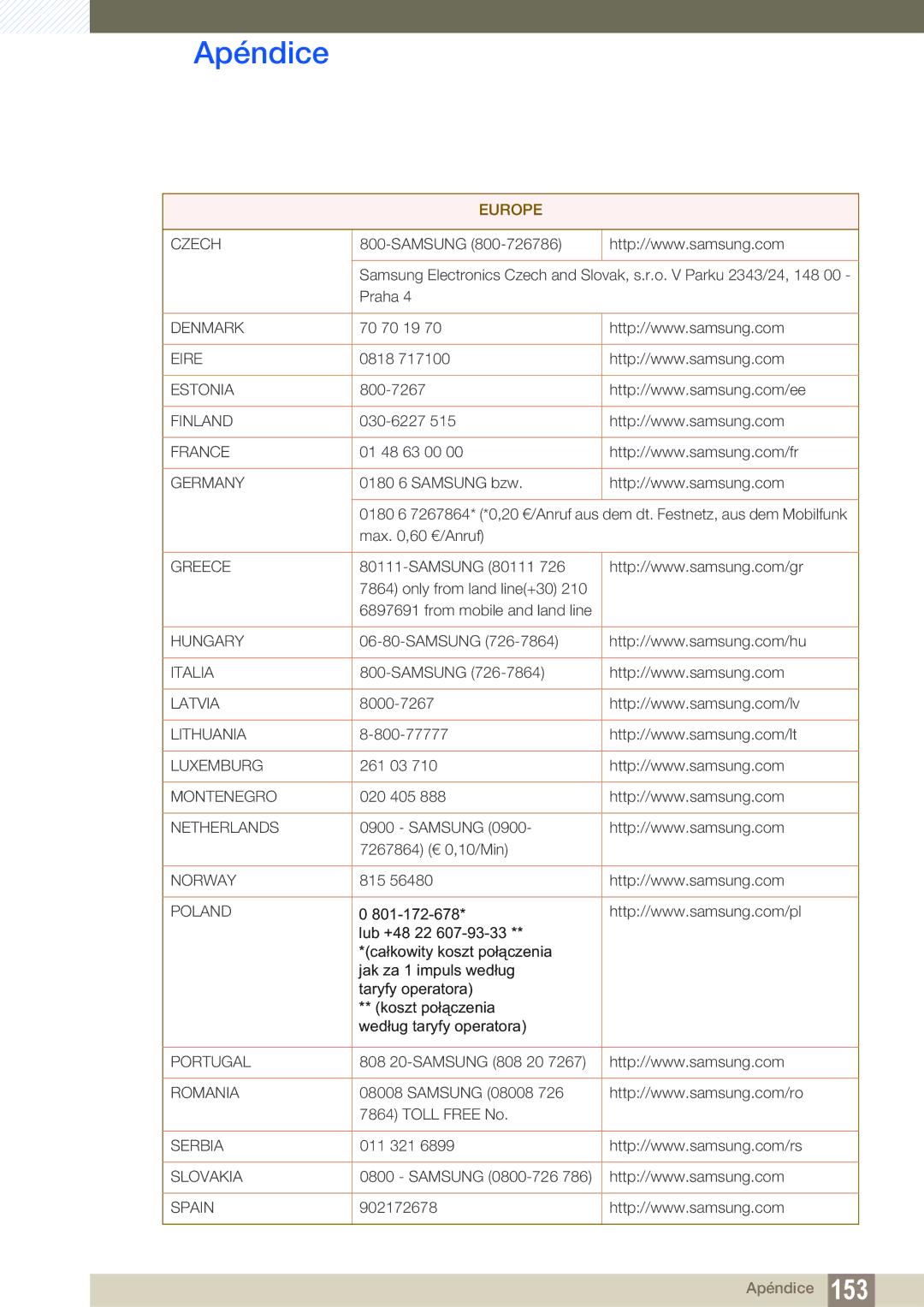 Samsung LS22C300HS/EN, LS22C300BS/EN, LS20C300BL/EN, LS24C300HS/EN, LS24B300HL/EN manual Czech 