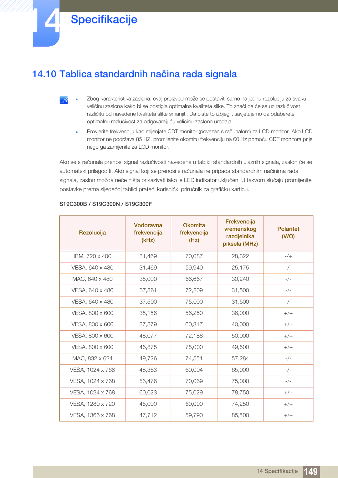 Samsung LS24B300HL/EN, LS22C300BS/EN, LS20C300BL/EN, LS24C300HS/EN, LS22C300HS/EN Tablica standardnih načina rada signala 