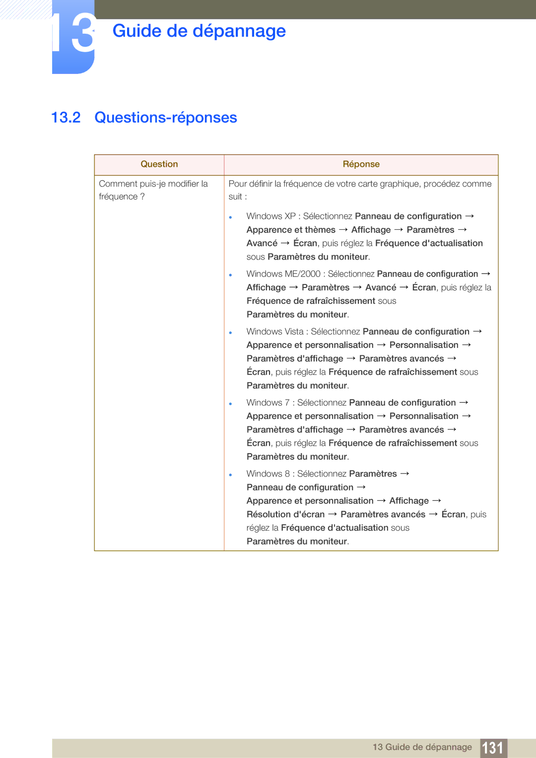 Samsung LS24C350HS/EN, LS22C350HS/EN, LS23C350HS/EN, LS27C350HS/EN, LS22D300NY/EN manual Questions-réponses, Question Réponse 