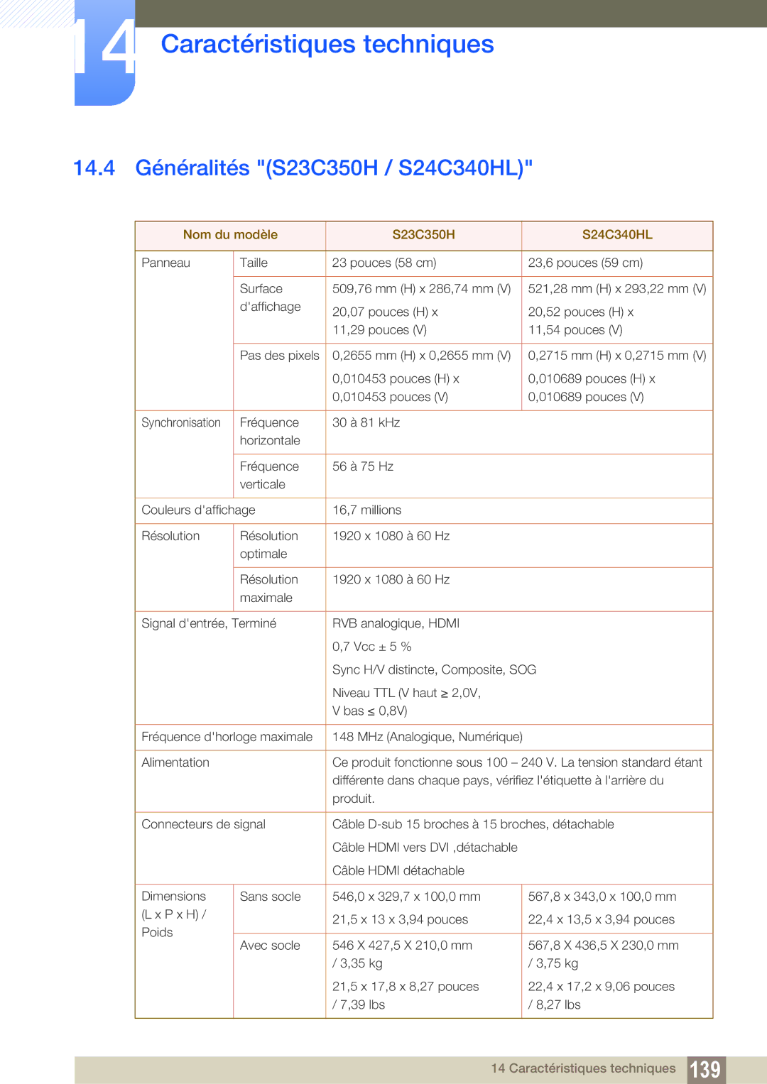 Samsung LS22D300NY/EN, LS22C350HS/EN, LS24C350HS/EN 14.4 Généralités S23C350H / S24C340HL, Nom du modèle S23C350H S24C340HL 