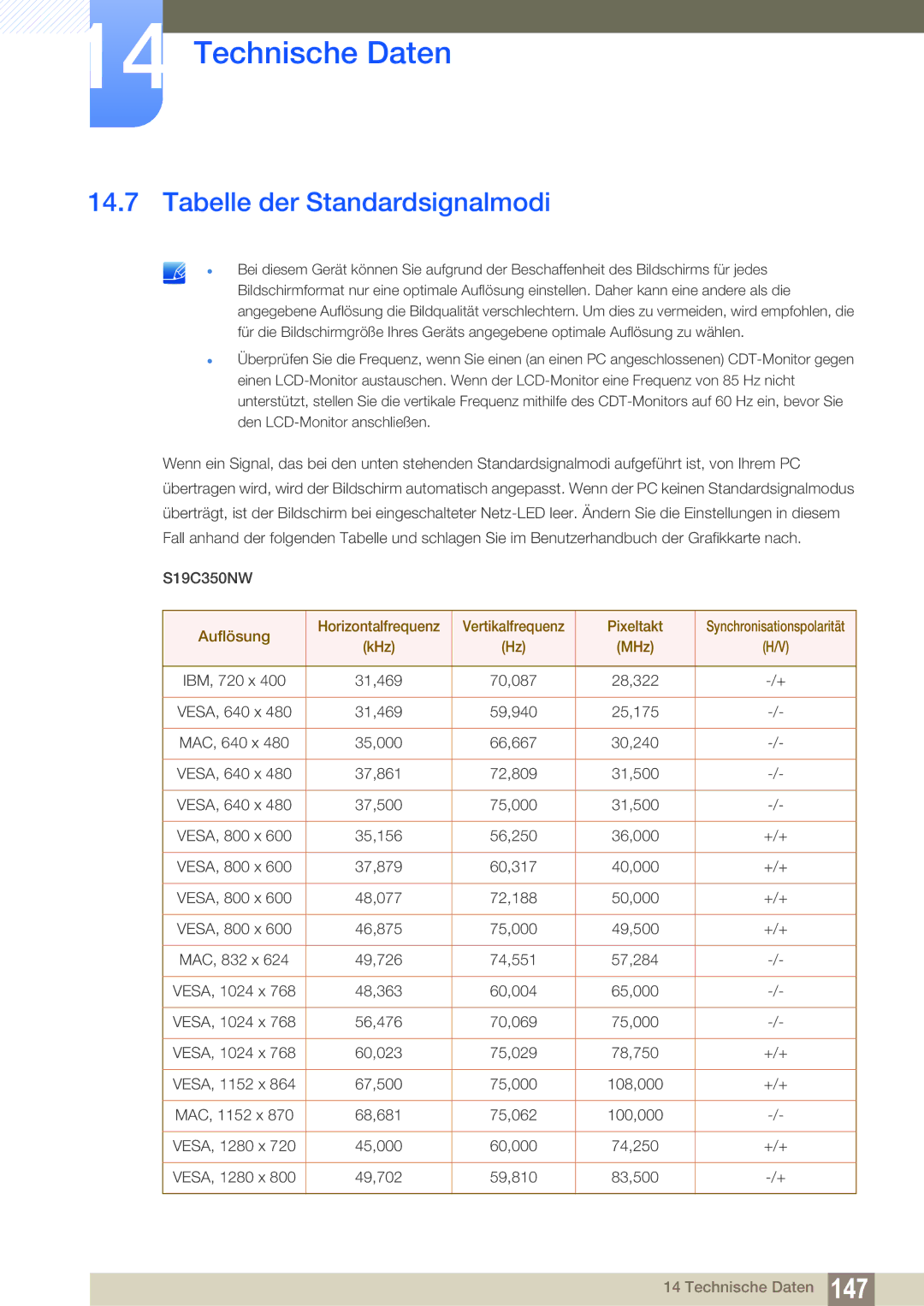 Samsung LS23C350HS/EN manual Tabelle der Standardsignalmodi, Auflösung Horizontalfrequenz Vertikalfrequenz Pixeltakt 