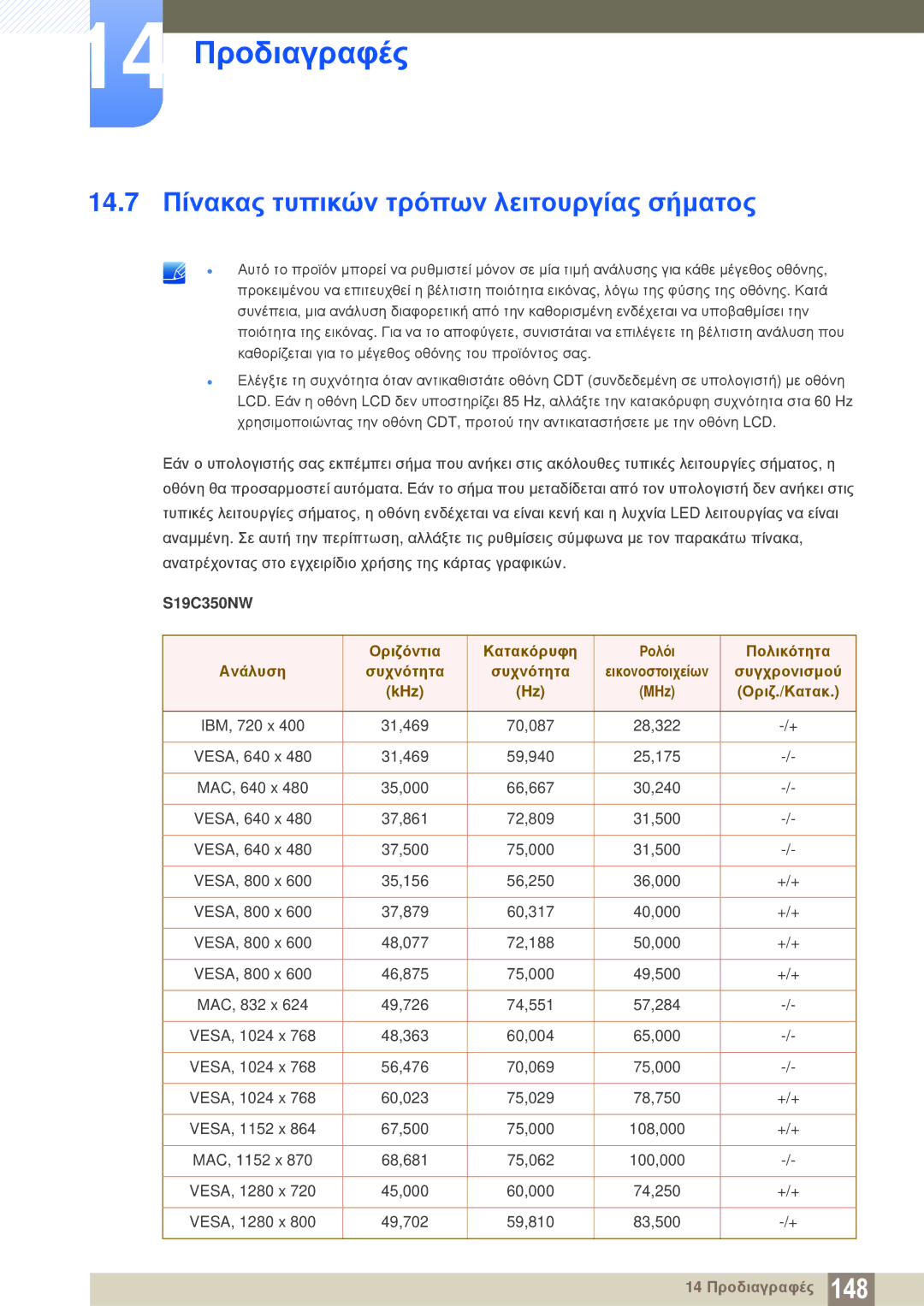 Samsung LS27C350HS/EN, LS22C350HS/EN, LS24C350HS/EN 14.7 Πίνακας τυπικών τρόπων λειτουργίας σήματος, KHz MHz Οριζ./Κατακ 