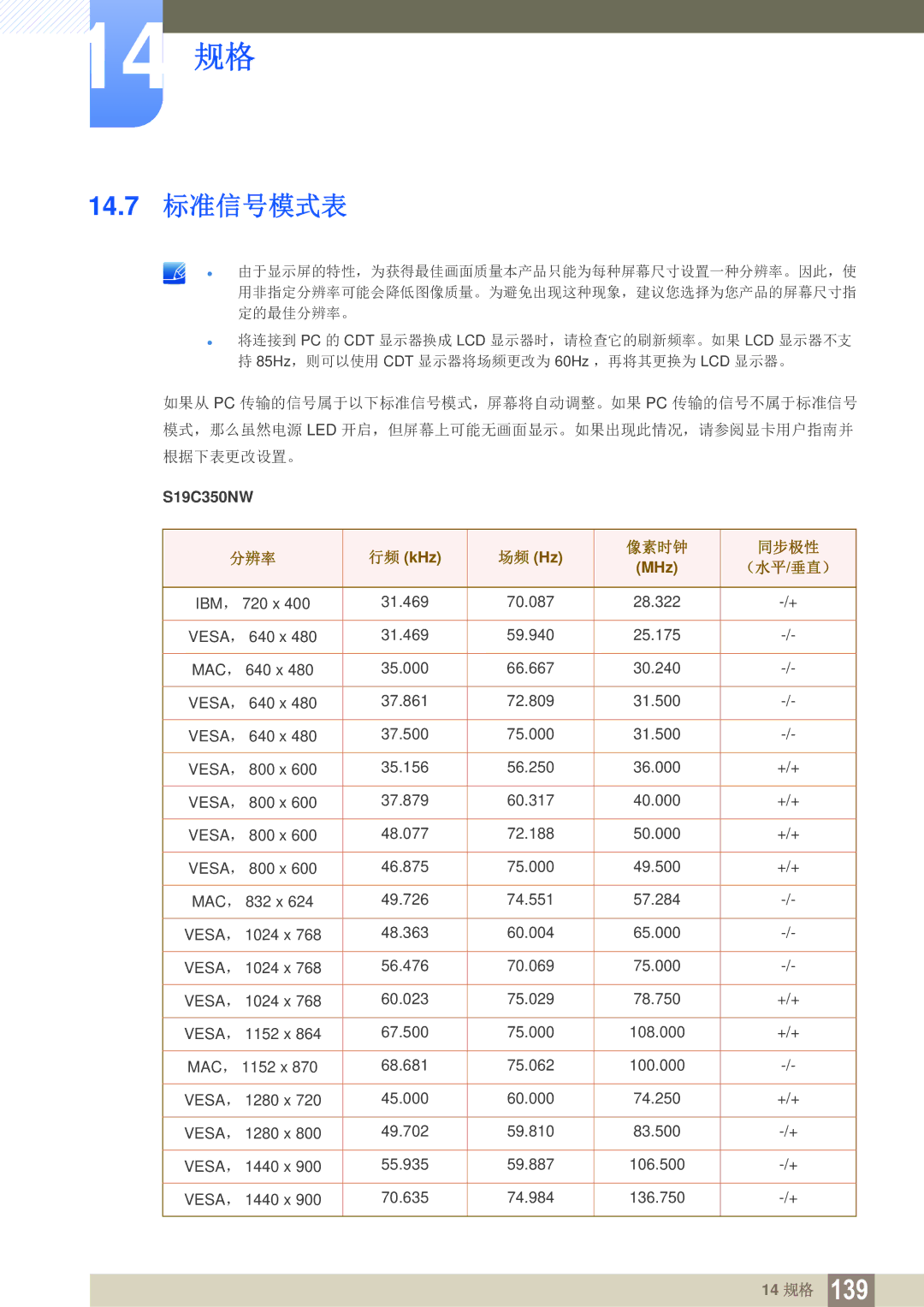 Samsung LS22D300NY/EN, LS22C350HS/EN, LS24C350HS/EN, LS23C350HS/EN, LS27C350HS/EN manual 14.7 标准信号模式表, 像素时钟 同步极性 