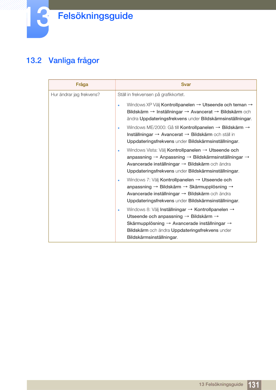 Samsung LS27C350HS/EN, LS22C350HS/EN, LS24C350HS/EN, LS23C350HS/EN manual Vanliga frågor, Fråga Svar 