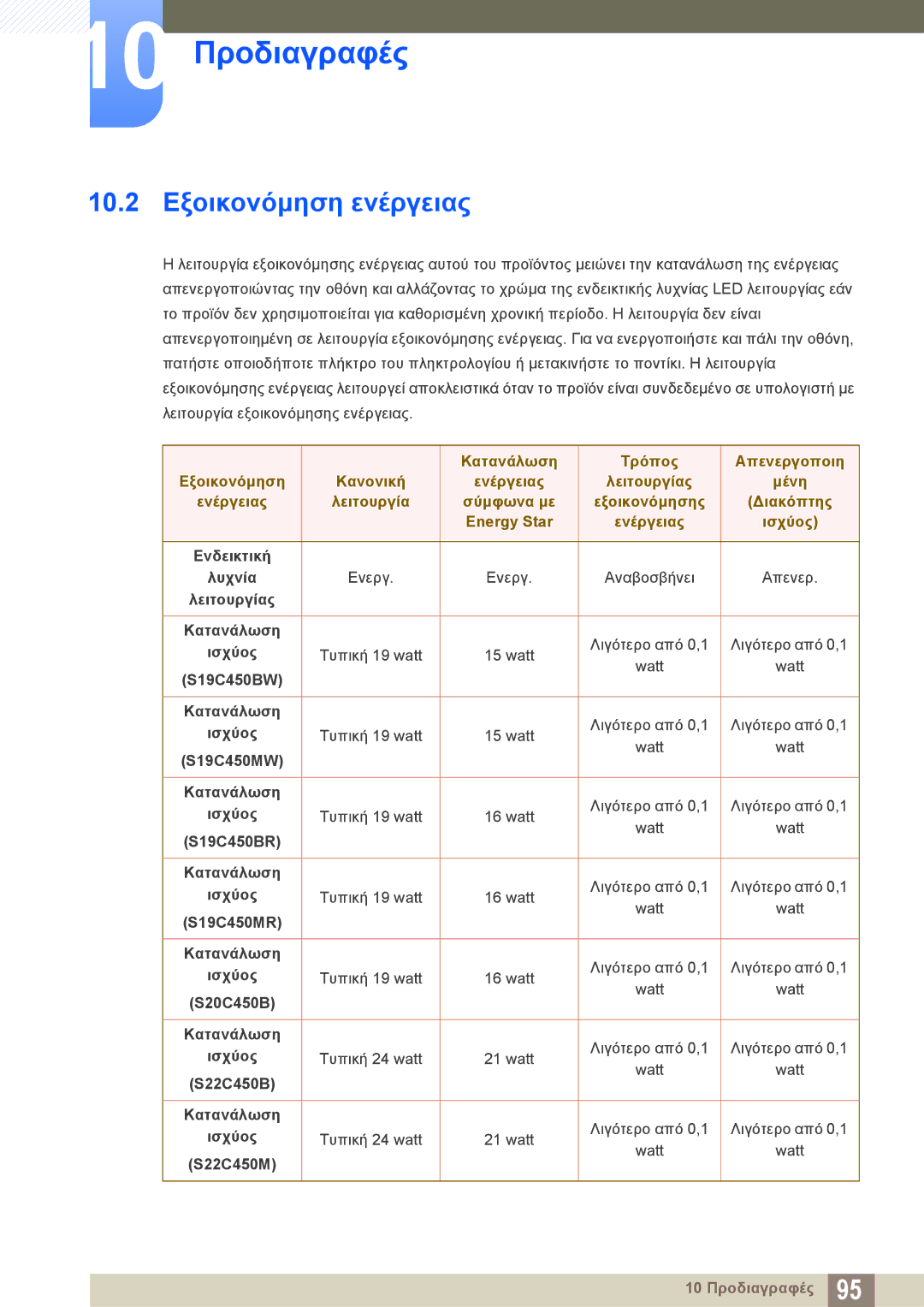 Samsung LS24C45KMS/EN manual 10.2 Εξοικονόμηση ενέργειας, Μένη, Εξοικονόμησης Διακόπτης Energy Star Ενέργειας Ισχύος 