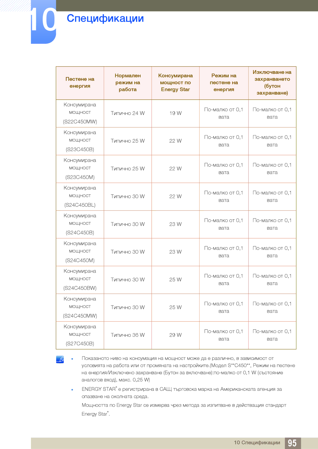 Samsung LS22C45KBW/EN, LS22C45KMS/EN, LS23C45KMS/EN, LS22C45KMWV/EN manual Консумирана По-малко от 0,1 Мощност Типично 24 W 
