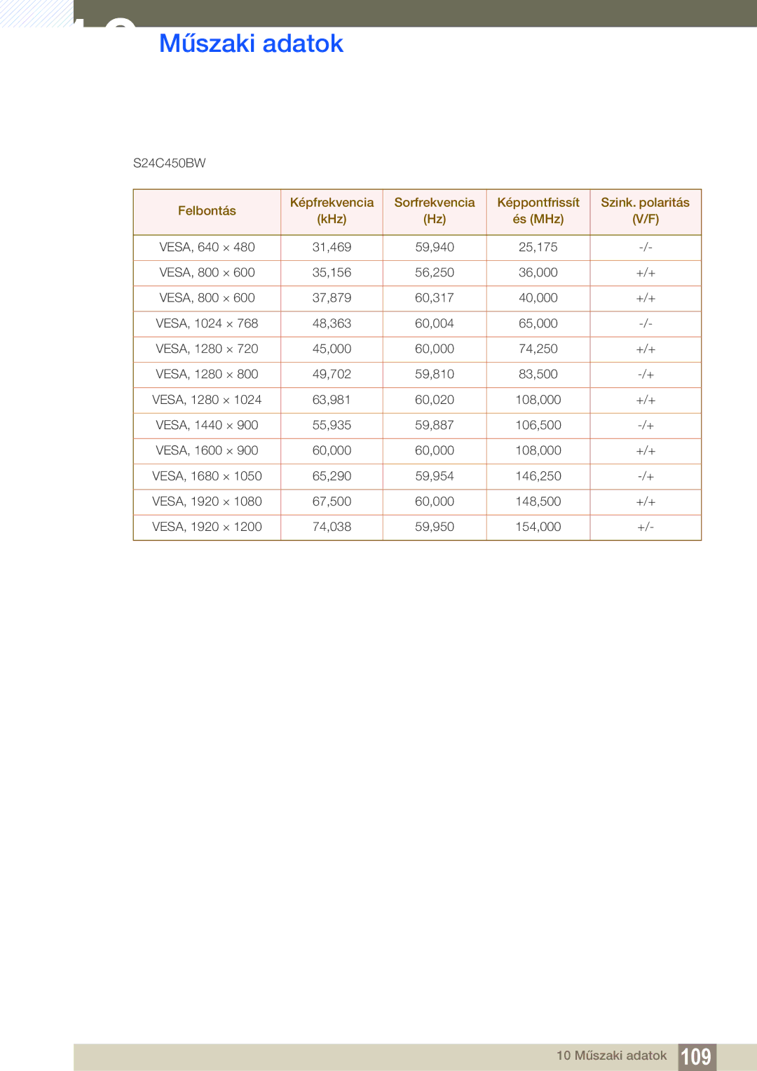 Samsung LS22C45KBWV/EN, LS22C45KMSV/EN, LS19C45KMWV/EN, LS22C45KBSV/EN manual 60,000 108,000 +/+ Vesa 65,290 59,954 146,250 