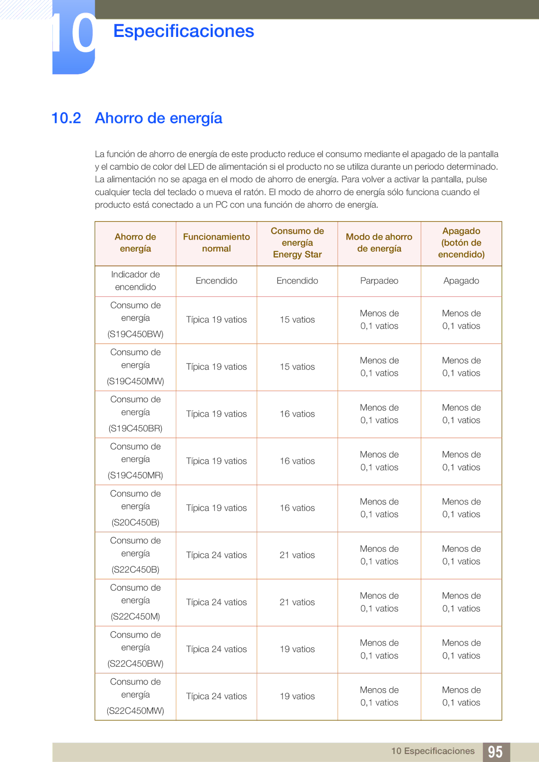 Samsung LS27C45KBS/EN, LS22C45KMSV/EN, LS19C45KMWV/EN, LS22C45KMS/EN, LS19C45KMR/EN, LS19C45KBR/EN manual Ahorro de energía 